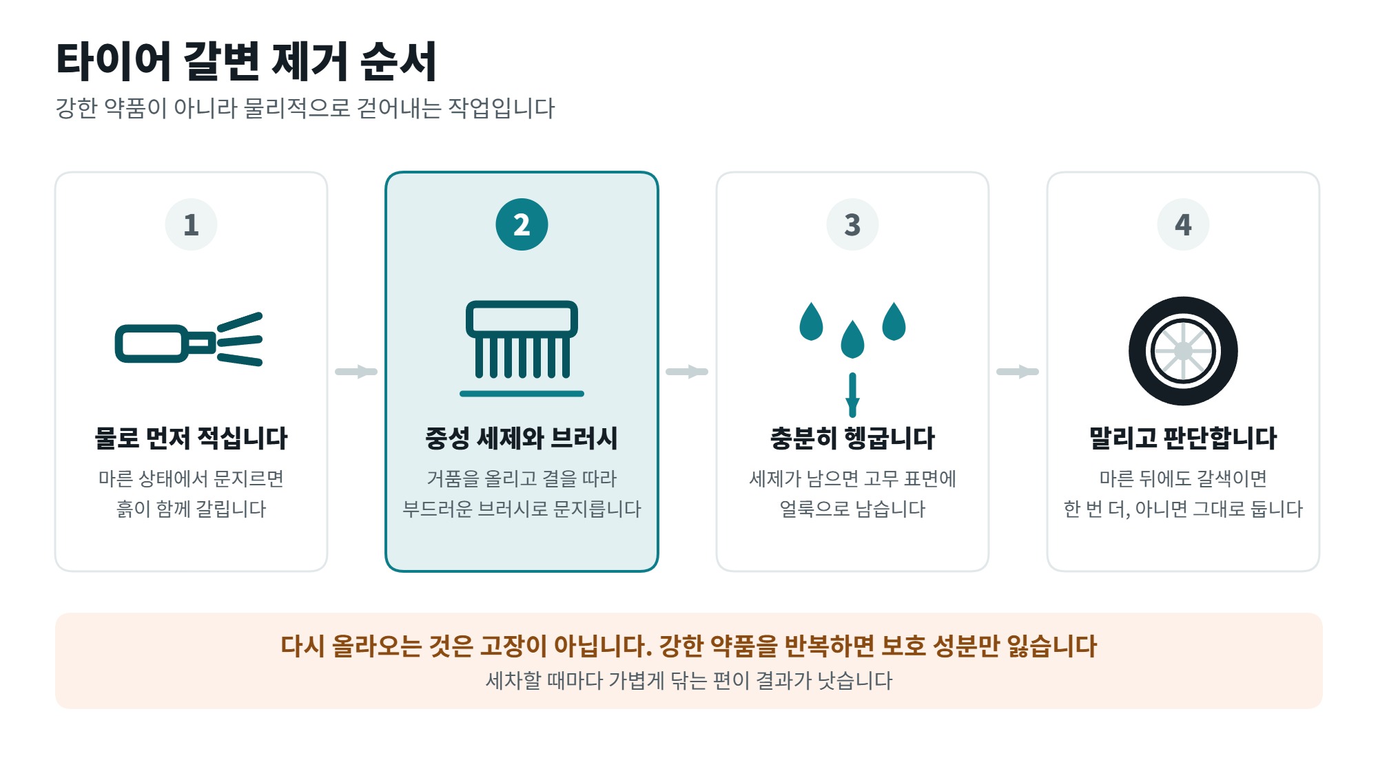 타이어 갈변 제거 방법, 오염이 아니라 보호 성분인 이유 3 타이어 갈변 제거 순서 네 단계를 보여주는 일러스트, 물 적시기와 중성 세제 브러시와 헹굼과 건조