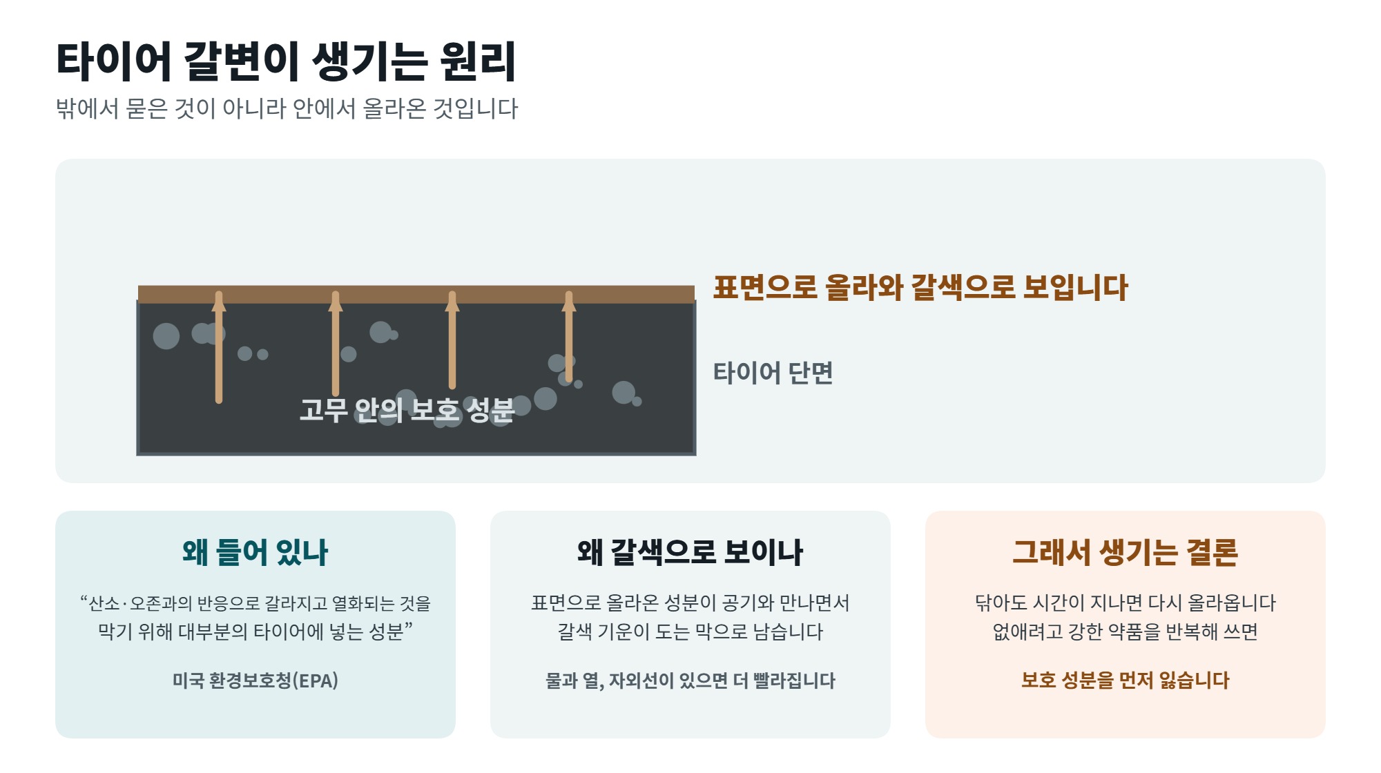타이어 갈변 제거 방법, 오염이 아니라 보호 성분인 이유 2 타이어 갈변이 생기는 원리를 타이어 단면으로 보여주는 일러스트, 고무 안의 보호 성분이 표면으로 올라오는 모습