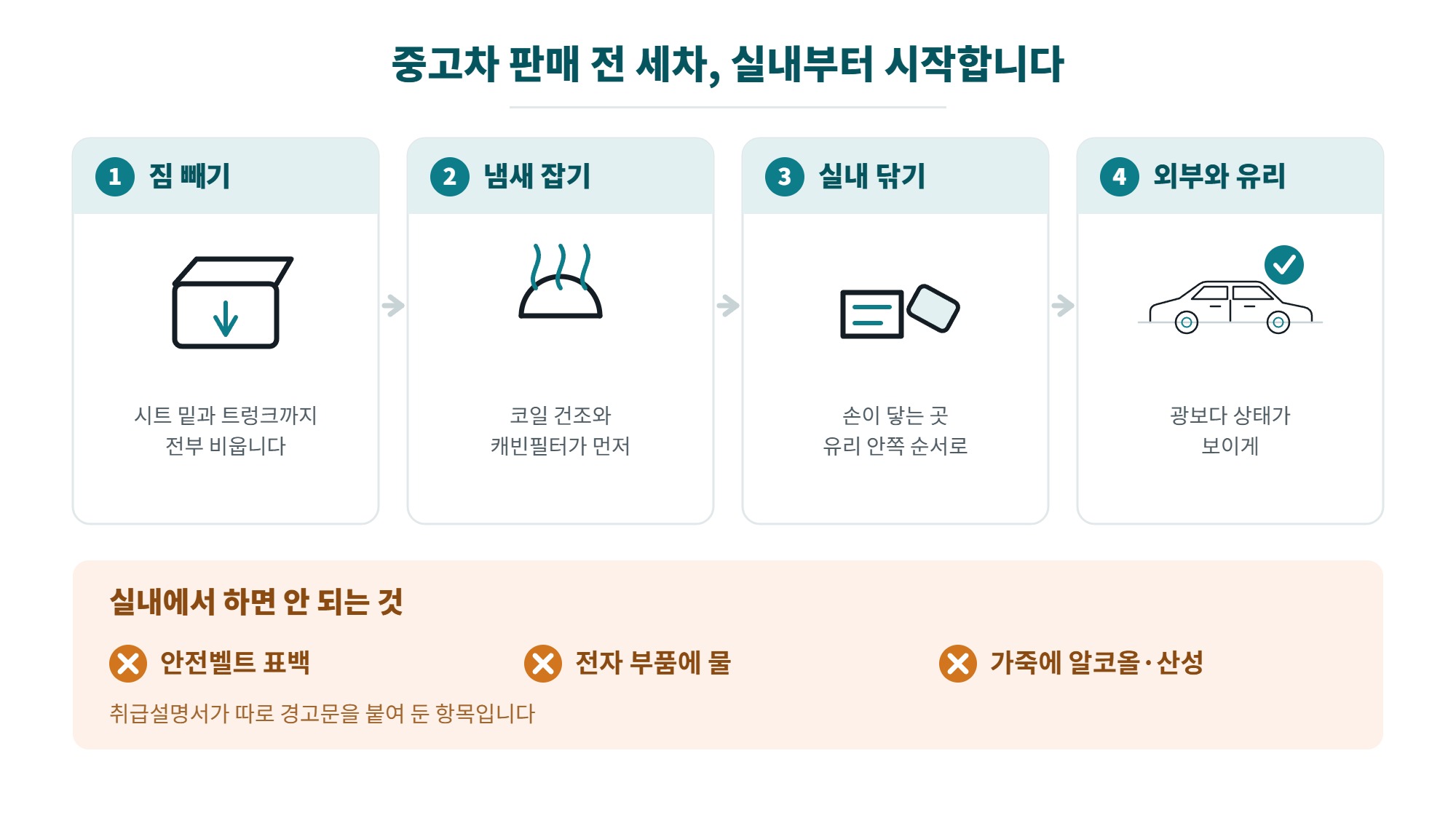 중고차 판매 전 세차 순서, 실내 청소부터 사진 찍기까지 체크리스트 3 중고차 판매 전 세차 순서 4단계와 실내에서 하면 안 되는 세 가지를 정리한 일러스트