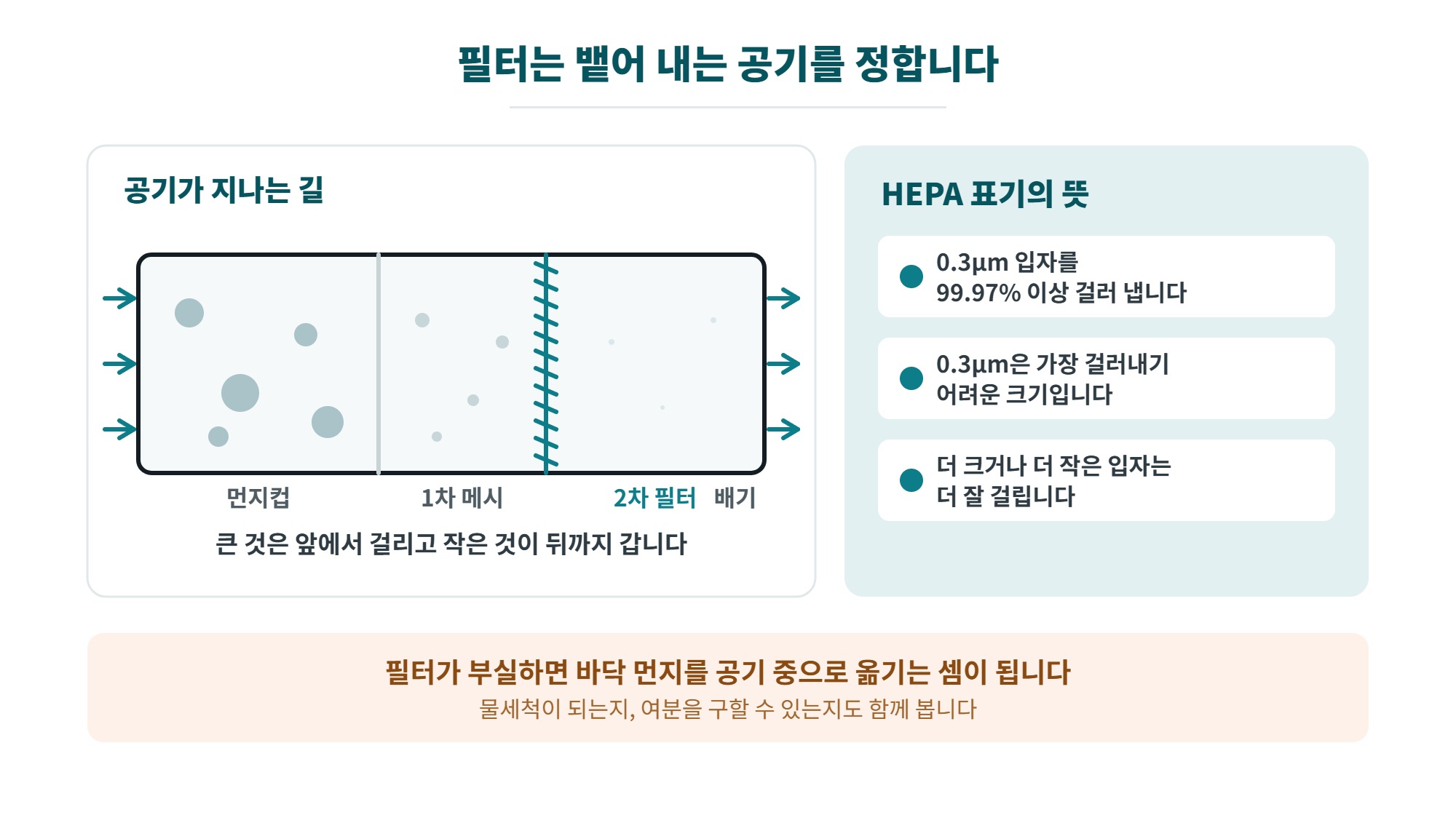 차량용 진공청소기 고르는 법, 흡입력 표기와 전원 방식부터 필터까지 4 차량용 진공청소기 필터 구조와 HEPA 표기의 뜻을 정리한 일러스트, 공기가 먼지컵과 메시와 2차 필터를 지나는 단면