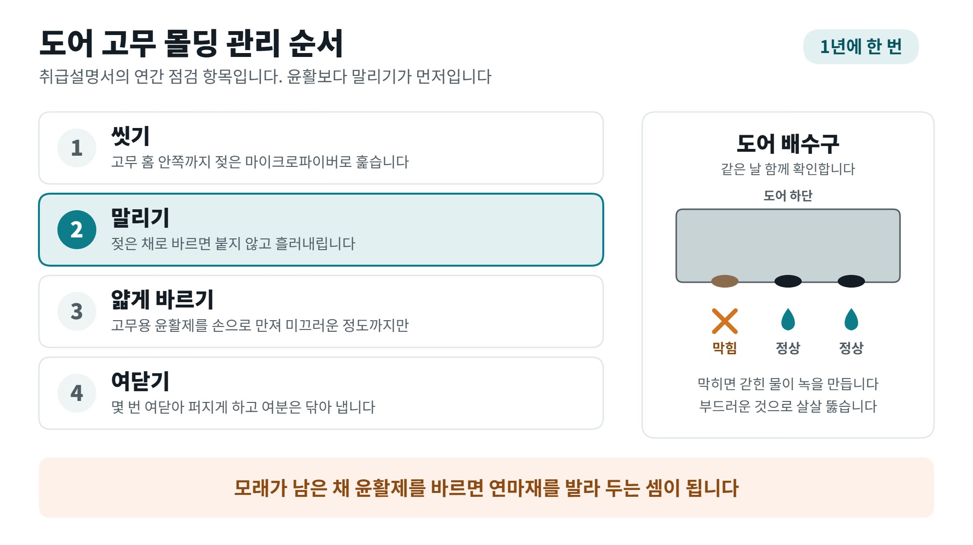 도어 고무 몰딩 관리 순서 네 단계와 도어 하단 배수구 청소를 함께 보여주는 일러스트