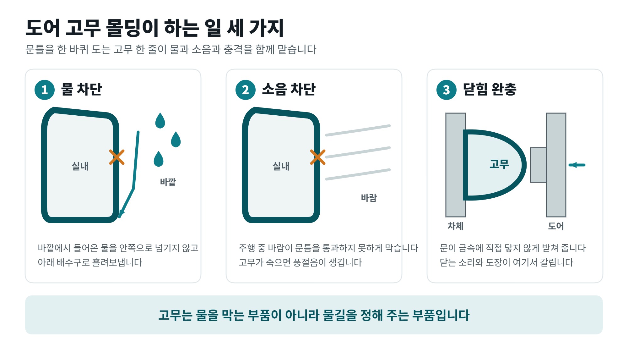도어 고무 몰딩이 하는 일 세 가지를 문틀 단면으로 보여주는 일러스트, 물 차단과 소음 차단과 닫힘 완충