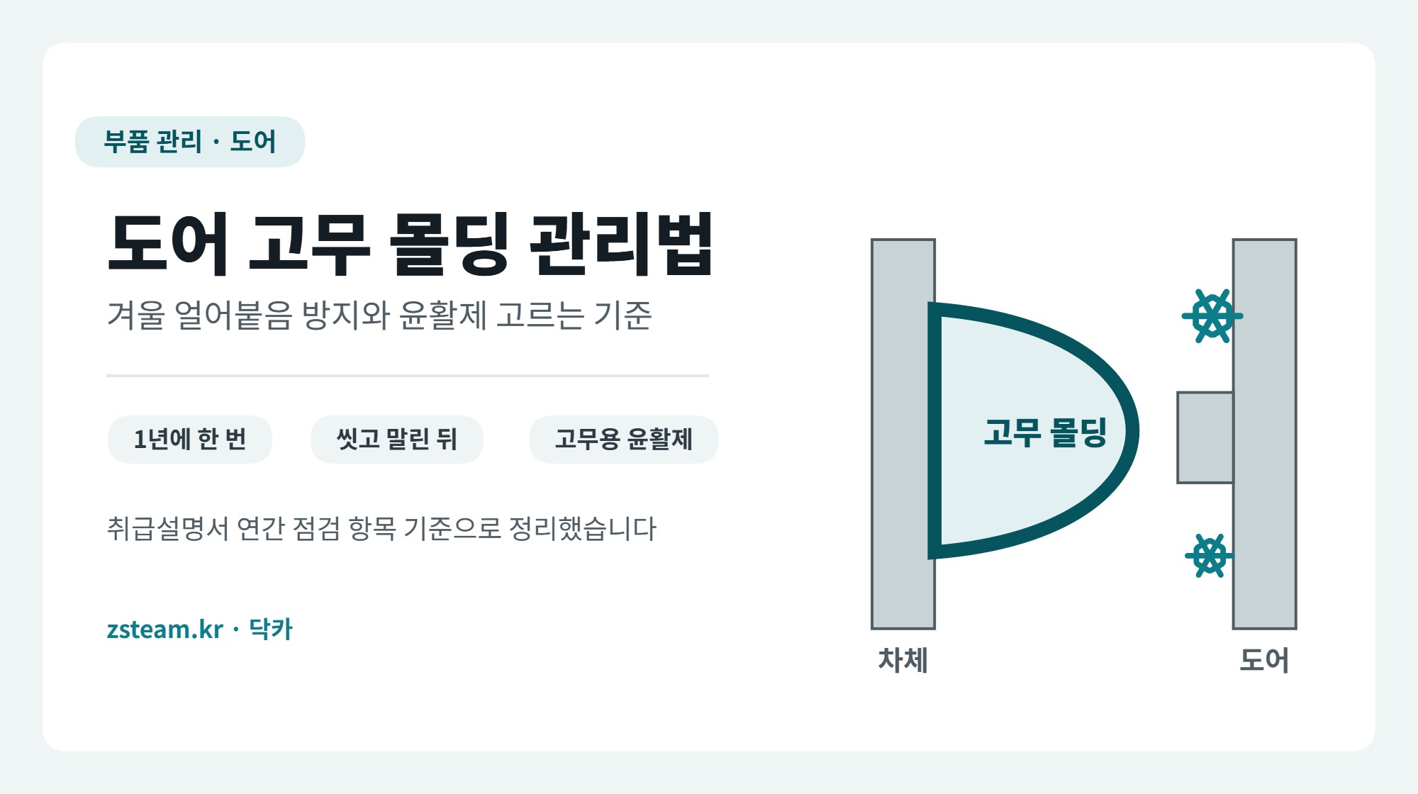 도어 고무 몰딩 관리법 대표 이미지, 차체와 도어 사이에서 눌리는 고무 몰딩 단면