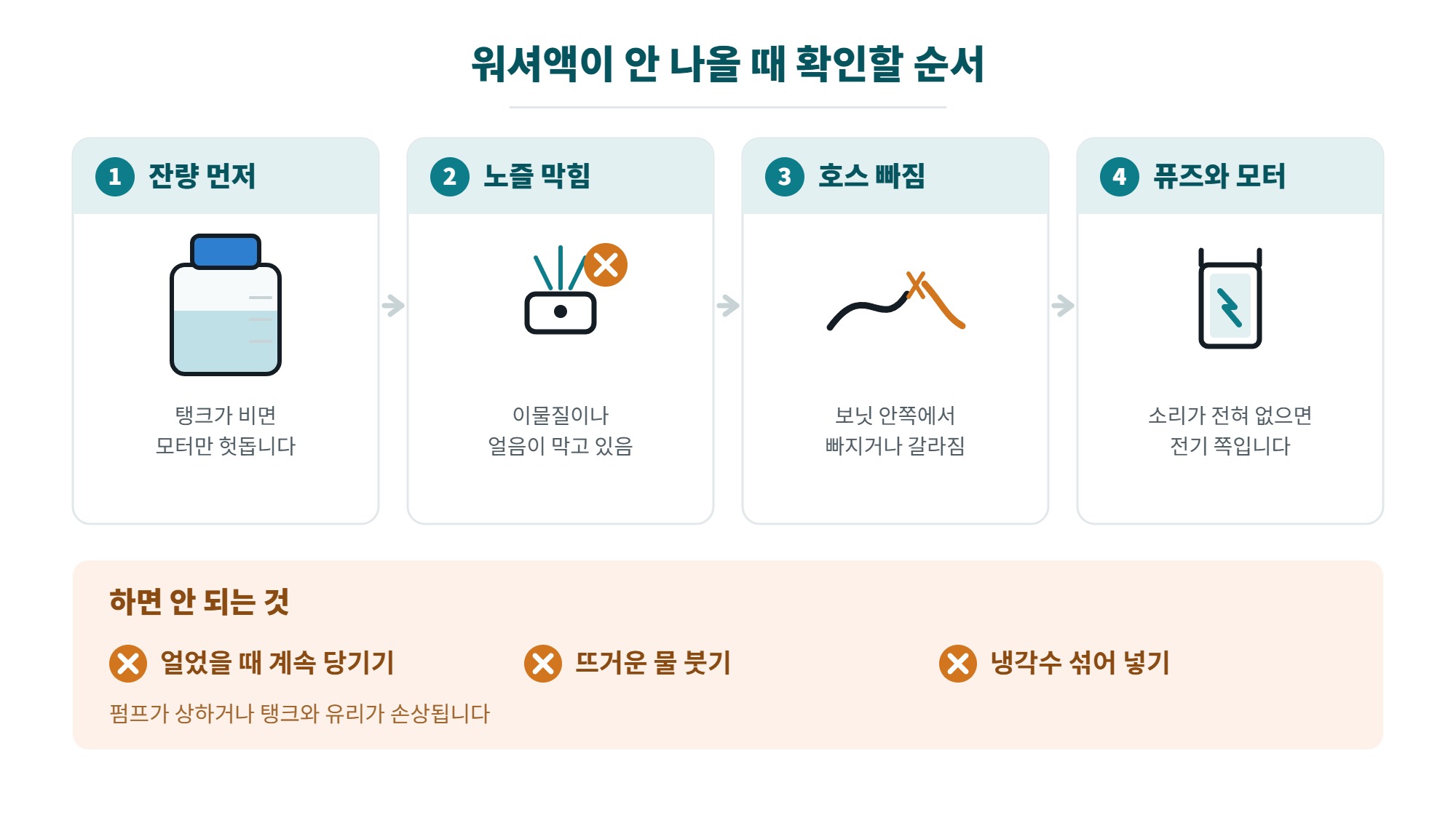 워셔액 고르는 법과 보충 방법, 겨울 어는점과 부동액 혼동 주의 4 워셔액이 안 나올 때 확인할 순서 4단계와 하면 안 되는 세 가지를 정리한 일러스트