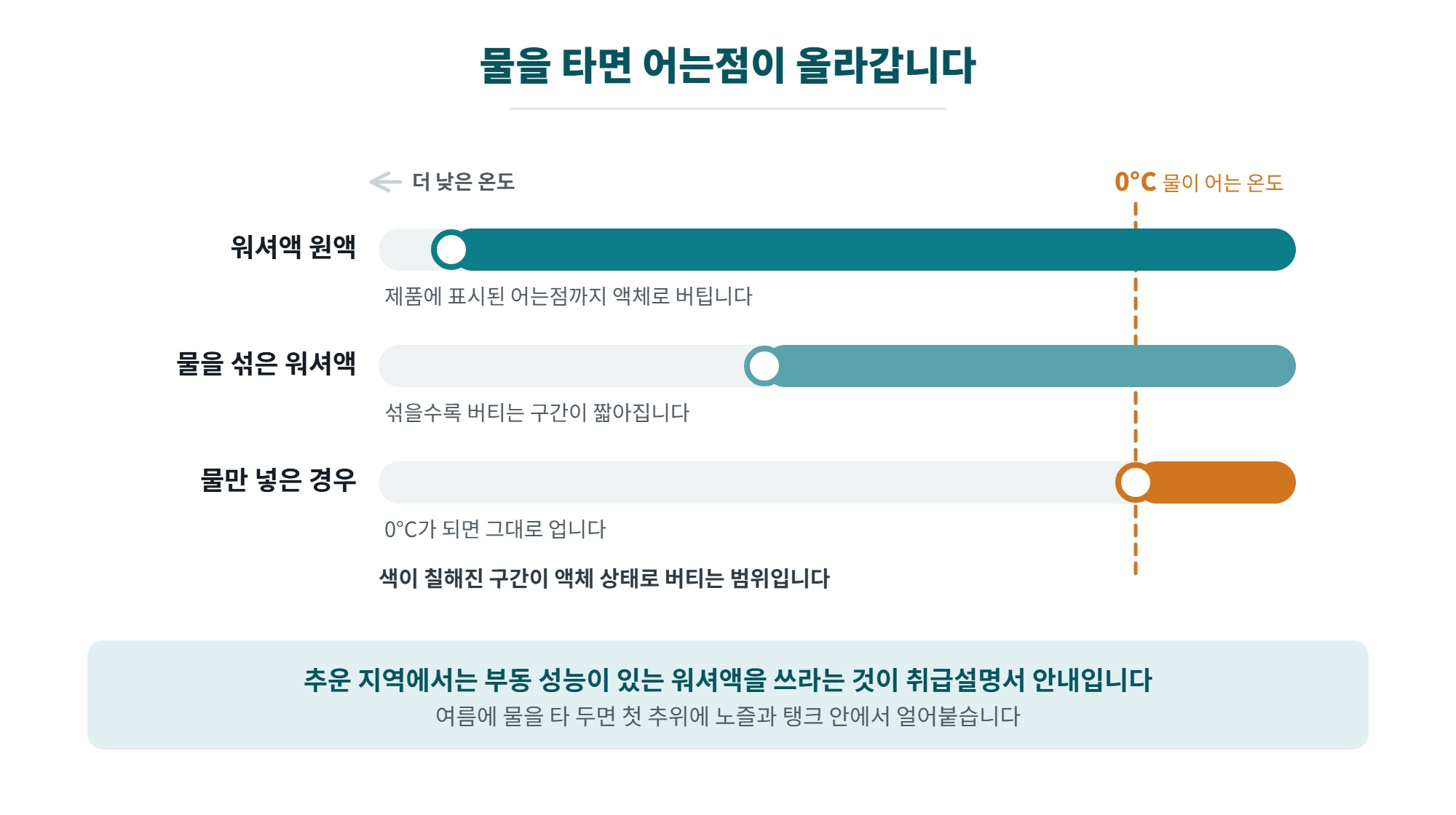 워셔액 고르는 법과 보충 방법, 겨울 어는점과 부동액 혼동 주의 3 워셔액에 물을 섞을수록 어는점이 올라가 겨울에 빨리 어는 이유를 막대로 비교한 일러스트