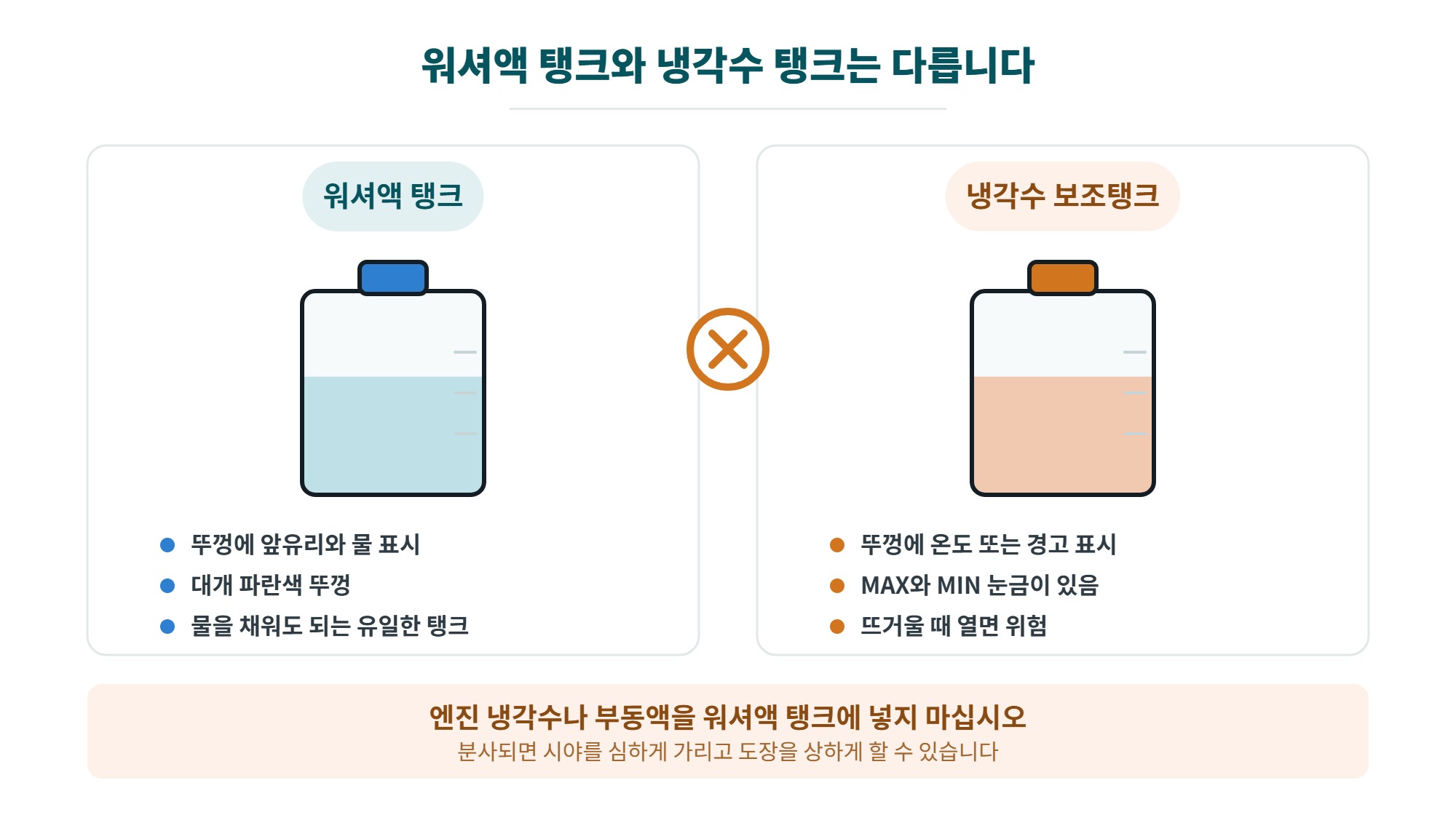 워셔액 고르는 법과 보충 방법, 겨울 어는점과 부동액 혼동 주의 2 워셔액 탱크와 냉각수 보조탱크를 구분하는 방법과 부동액을 워셔액 탱크에 넣으면 안 되는 이유를 정리한 일러스트