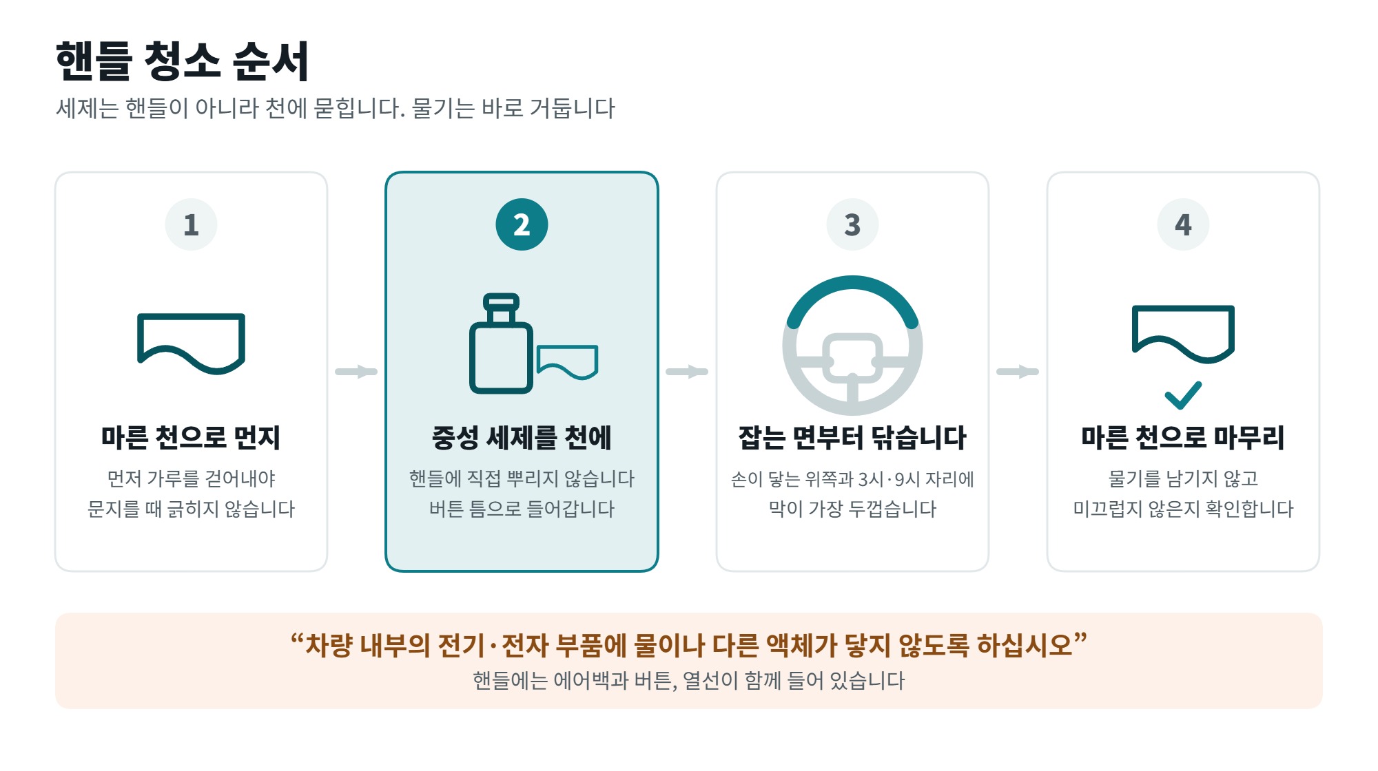 핸들 청소 방법, 끈적임이 생기는 이유와 가죽 핸들 주의 3 핸들 청소 순서 네 단계를 보여주는 일러스트, 마른 천과 중성 세제와 잡는 면과 물기 제거