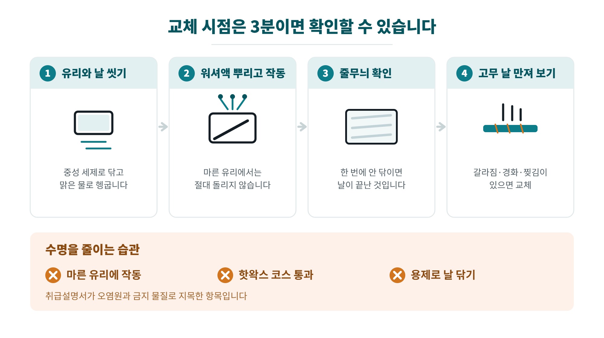 와이퍼 블레이드 교체 주기와 고르는 법, 소음과 줄무늬 원인까지 4 와이퍼 블레이드 교체 시점을 확인하는 4단계와 수명을 줄이는 습관 세 가지를 정리한 일러스트