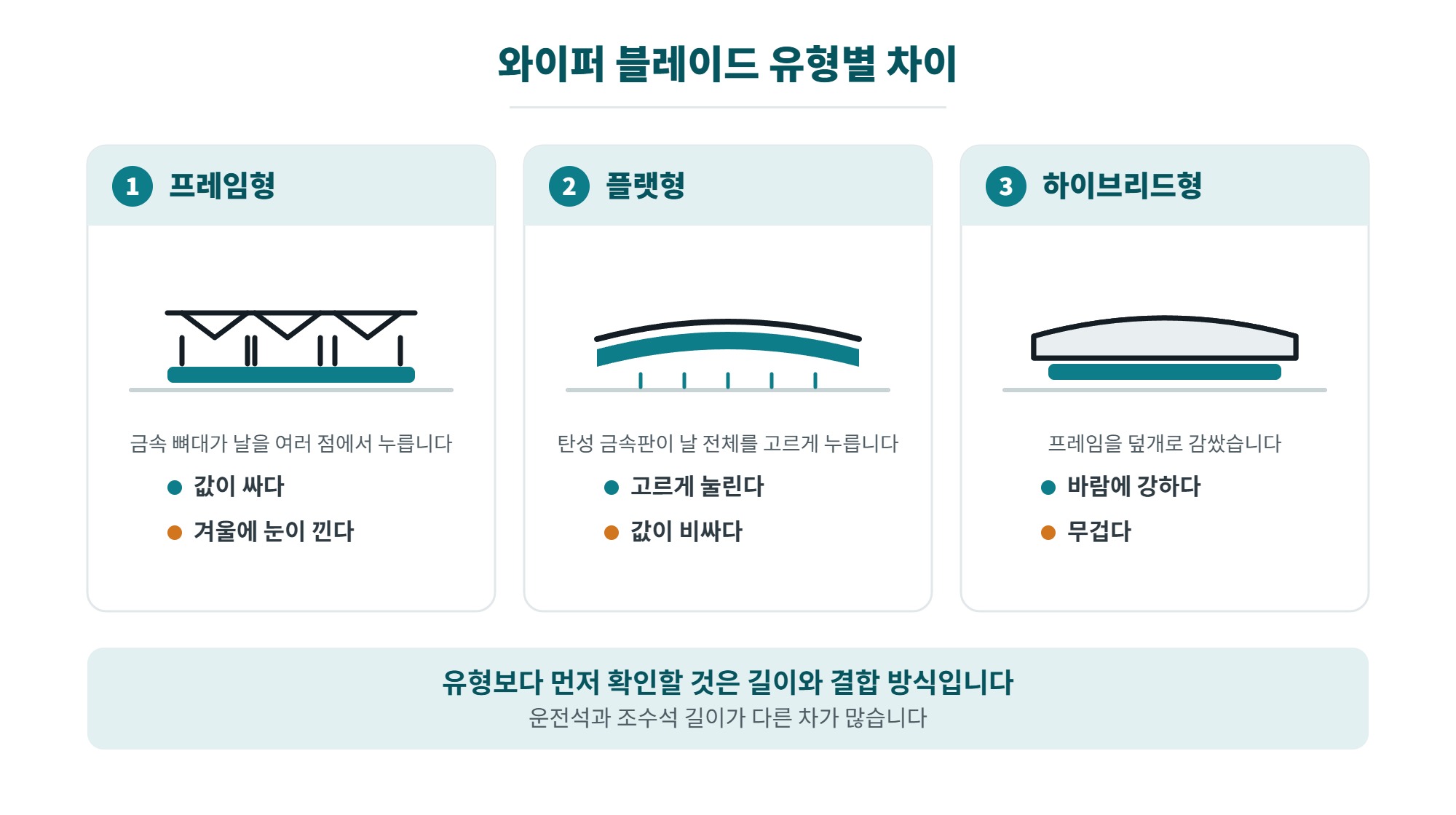 와이퍼 블레이드 교체 주기와 고르는 법, 소음과 줄무늬 원인까지 3 와이퍼 블레이드 유형별 차이, 프레임형과 플랫형과 하이브리드형의 구조를 비교한 일러스트