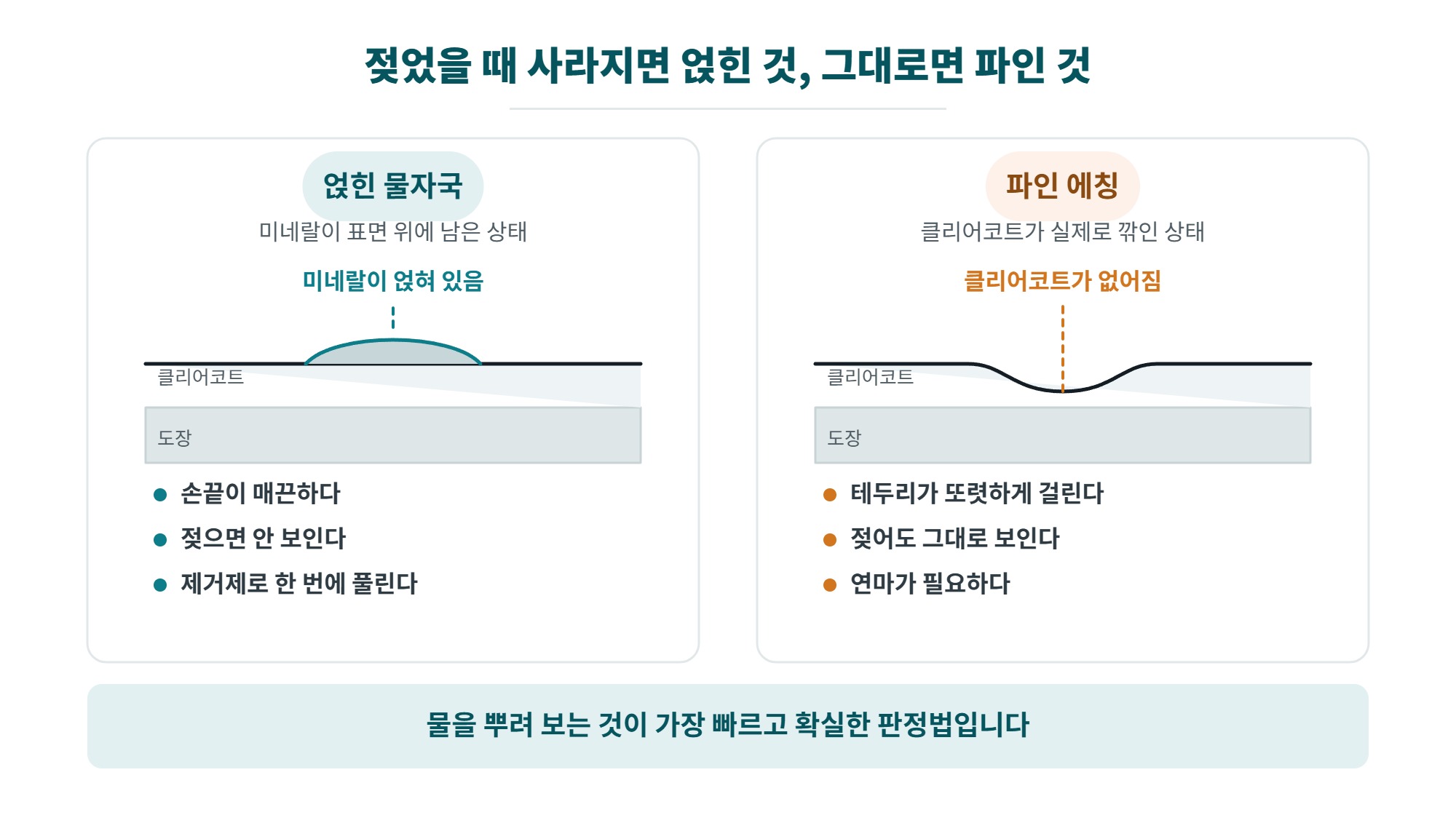 워터스팟 제거제 고르는 법, 물자국과 에칭 구분부터 안전하게 쓰는 순서까지 2 워터스팟 제거제를 쓰기 전 확인할 물자국과 에칭의 차이, 표면에 얹힌 미네랄과 클리어코트가 파인 상태를 단면으로 비교한 일러스트