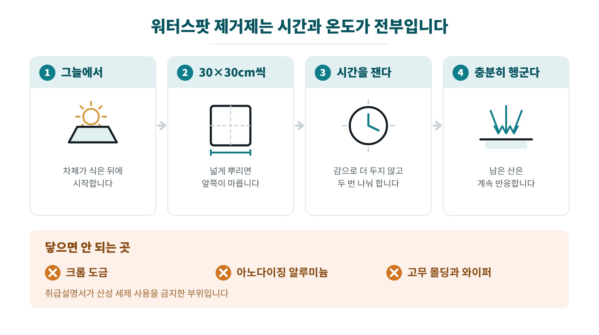 워터스팟 제거제 고르는 법, 물자국과 에칭 구분부터 안전하게 쓰는 순서까지 4 워터스팟 제거제를 안전하게 쓰는 순서 4단계와 닿으면 안 되는 부위를 정리한 일러스트