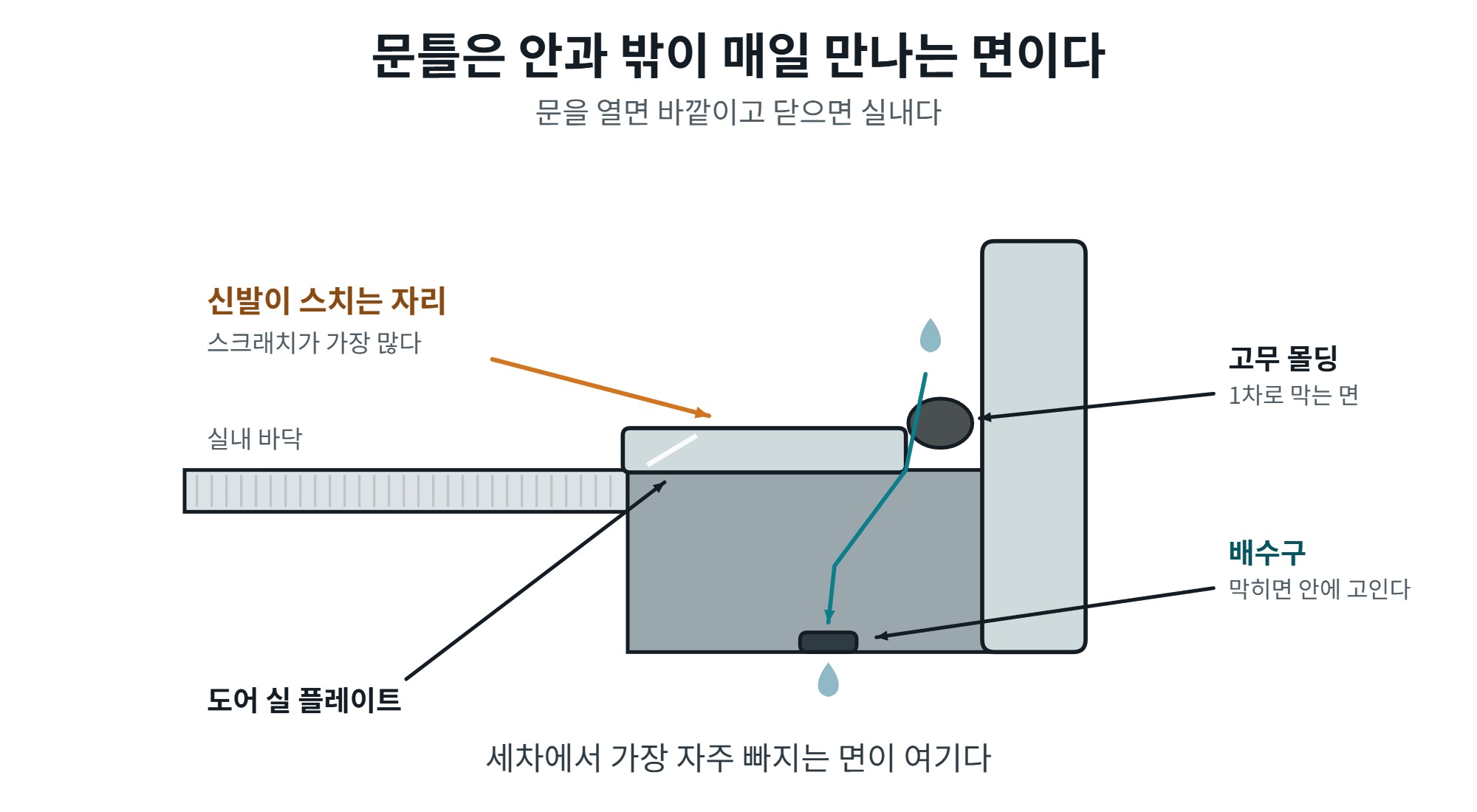 차 문틀 청소에서 알아야 할 도어 실 단면 구조