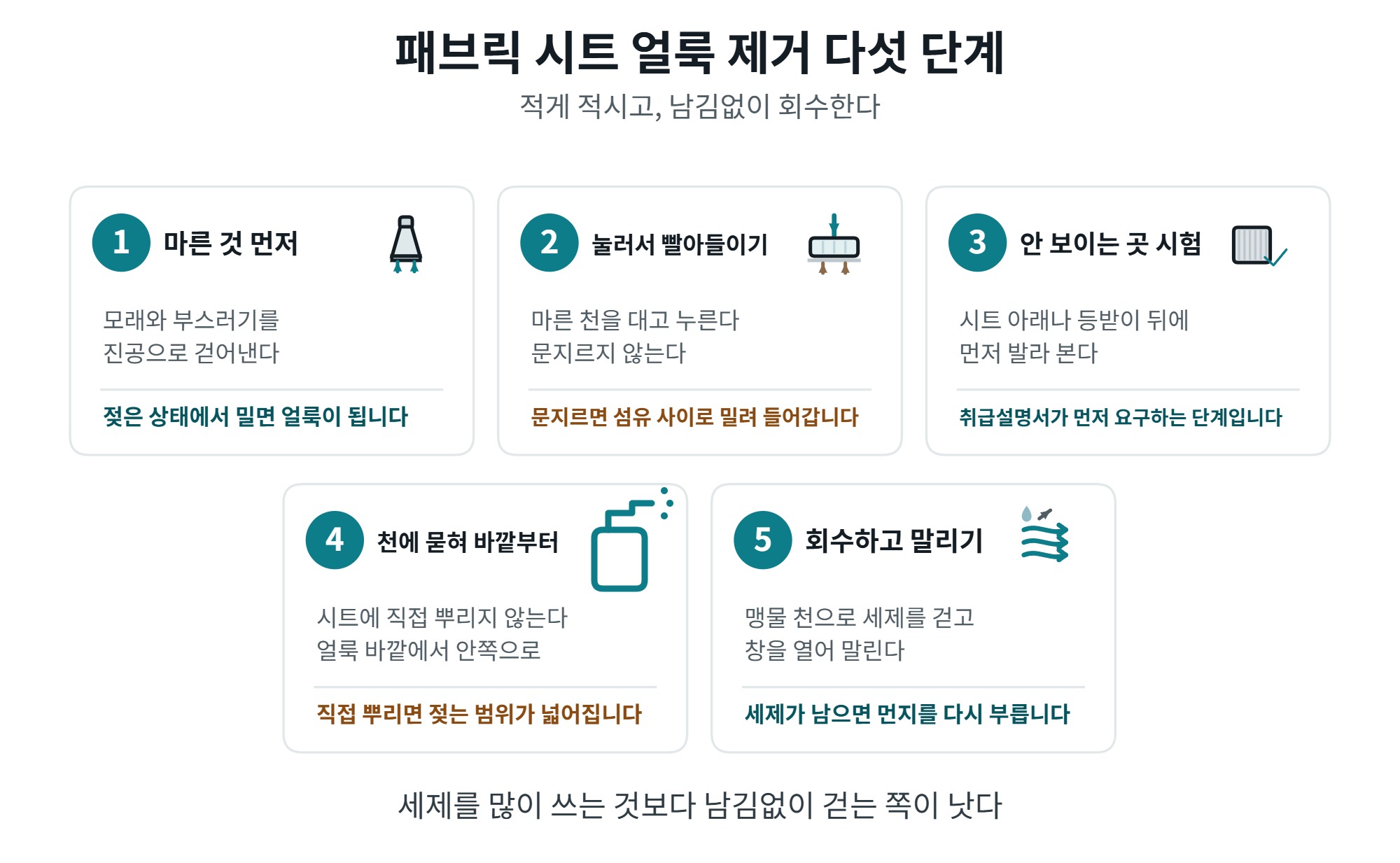 패브릭 시트 얼룩 제거, 물을 적게 쓰는 순서와 얼룩별 대처 3 패브릭 시트 얼룩 제거 다섯 단계 순서도