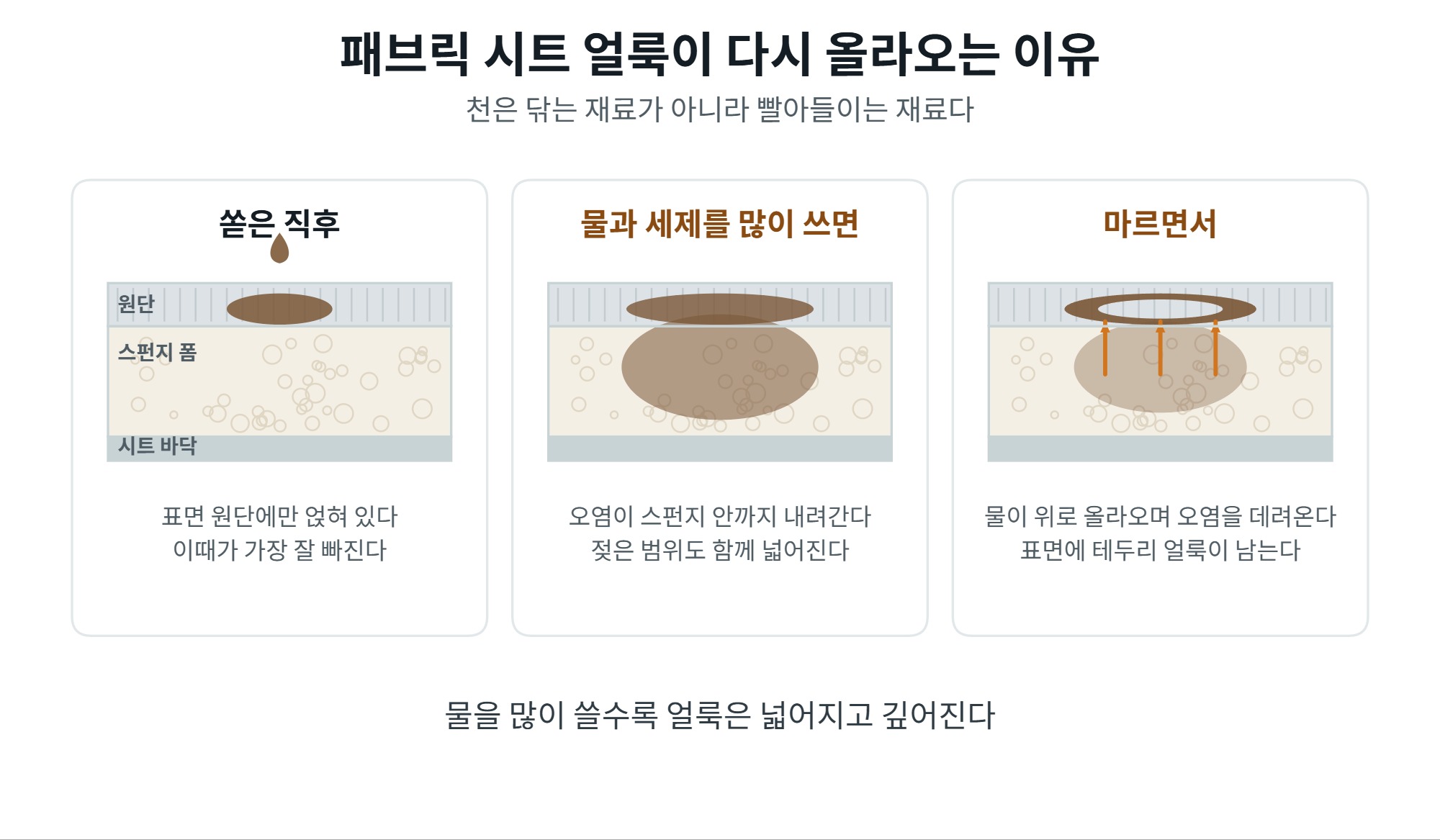 패브릭 시트 얼룩 제거, 물을 적게 쓰는 순서와 얼룩별 대처 2 패브릭 시트 얼룩이 다시 올라오는 과정을 보여주는 원단 단면도