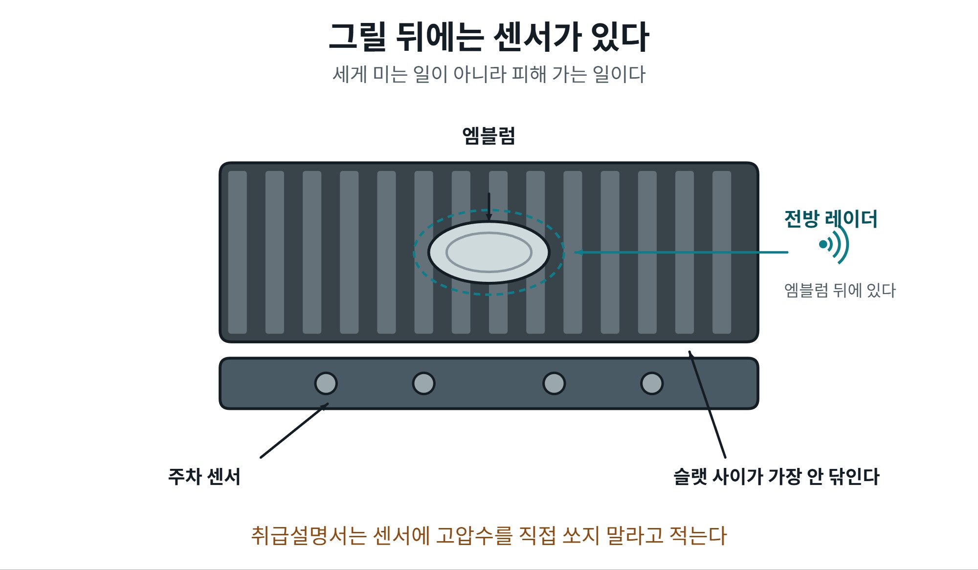 그릴 청소, 벌레 자국과 엠블럼 틈새까지 순서 2 그릴 청소에서 피해야 할 전방 레이더와 센서 위치