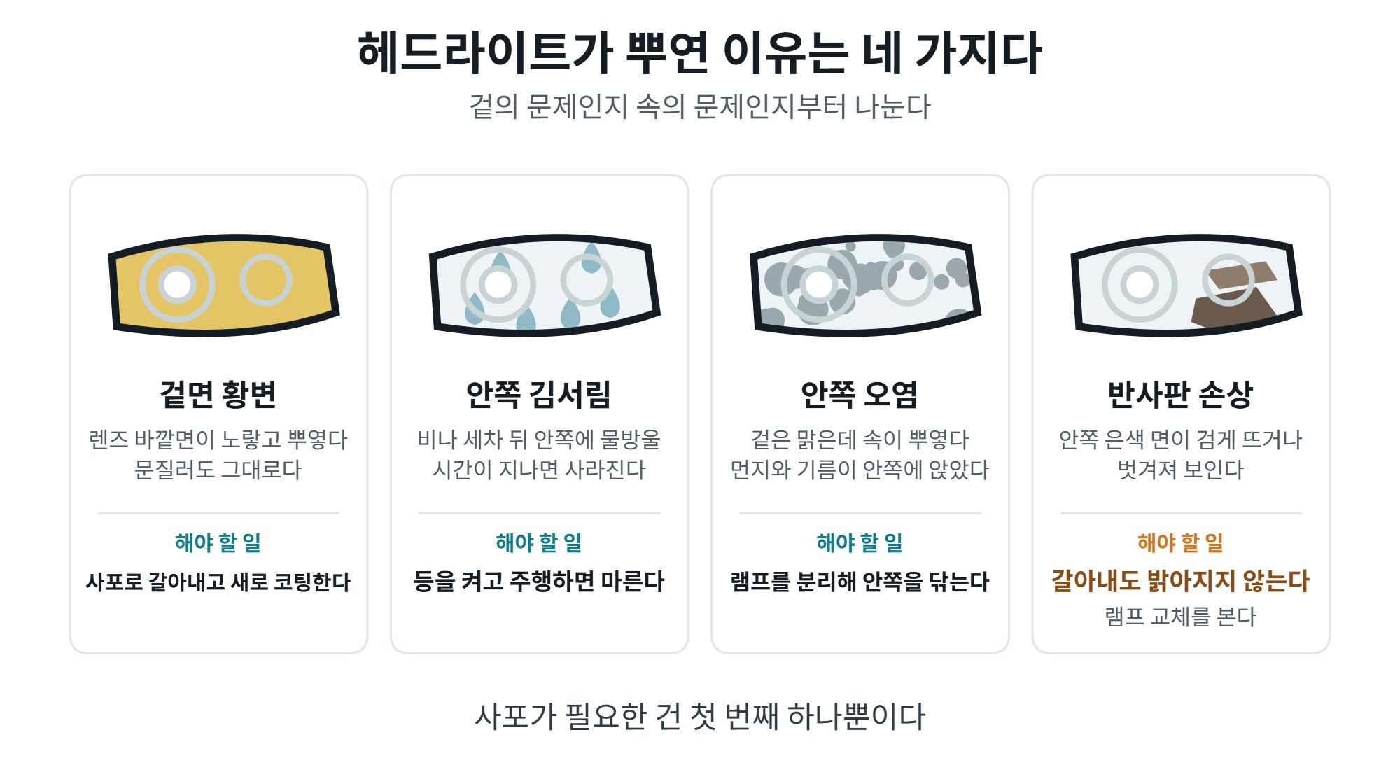 헤드라이트 황변 복원, 사포 단계부터 코팅까지 순서 3 헤드라이트 황변과 다른 원인 네 가지 비교