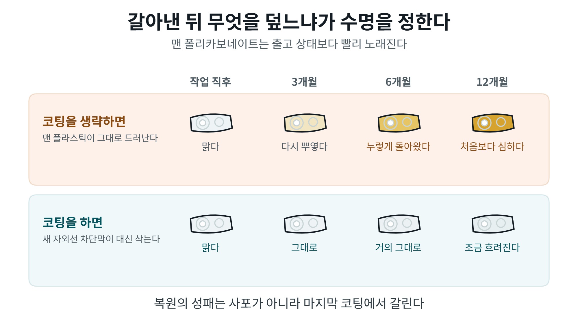 헤드라이트 황변 복원, 사포 단계부터 코팅까지 순서 5 코팅 유무에 따른 헤드라이트 황변 재발 속도 비교