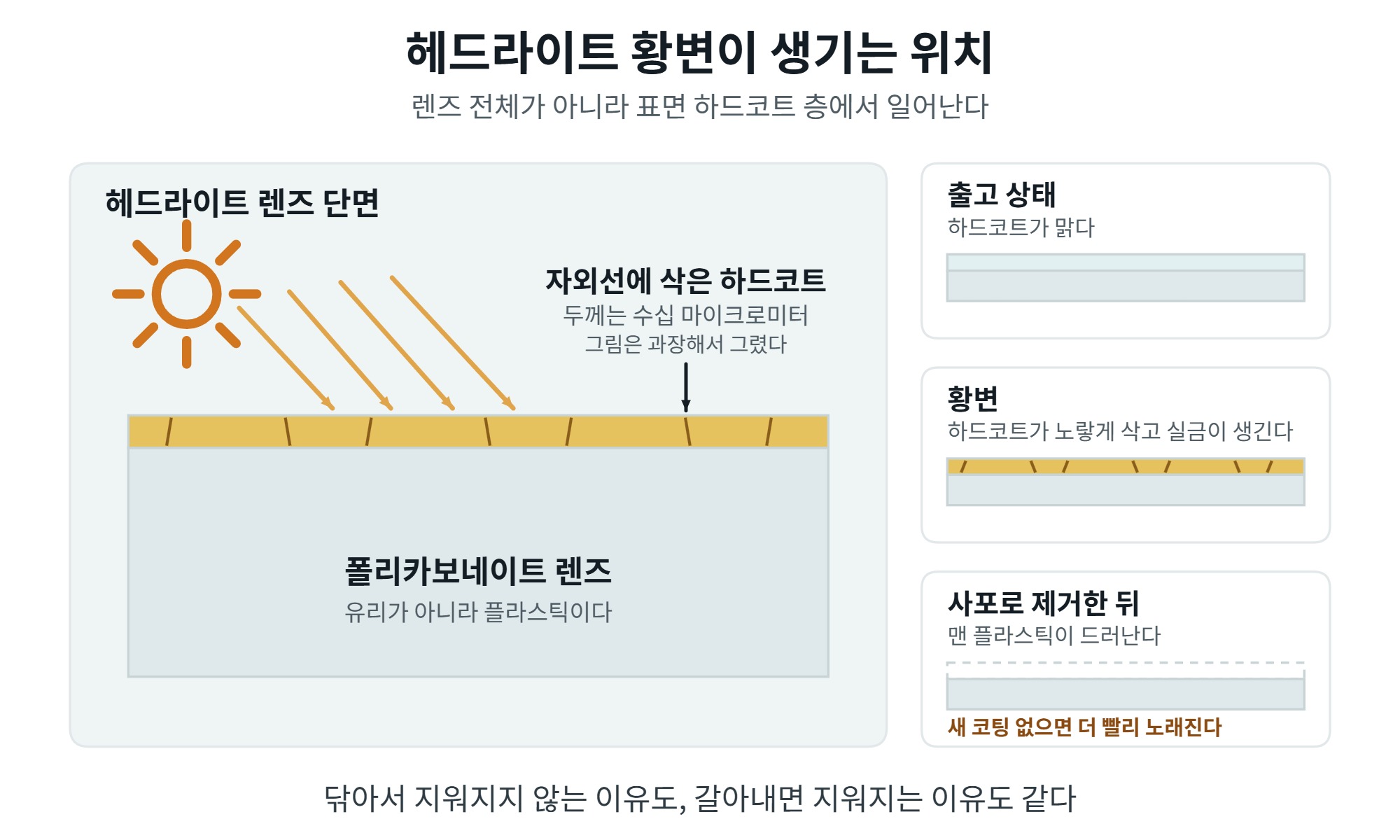 헤드라이트 황변 복원, 사포 단계부터 코팅까지 순서 2 헤드라이트 황변이 생기는 위치를 보여주는 렌즈 단면도