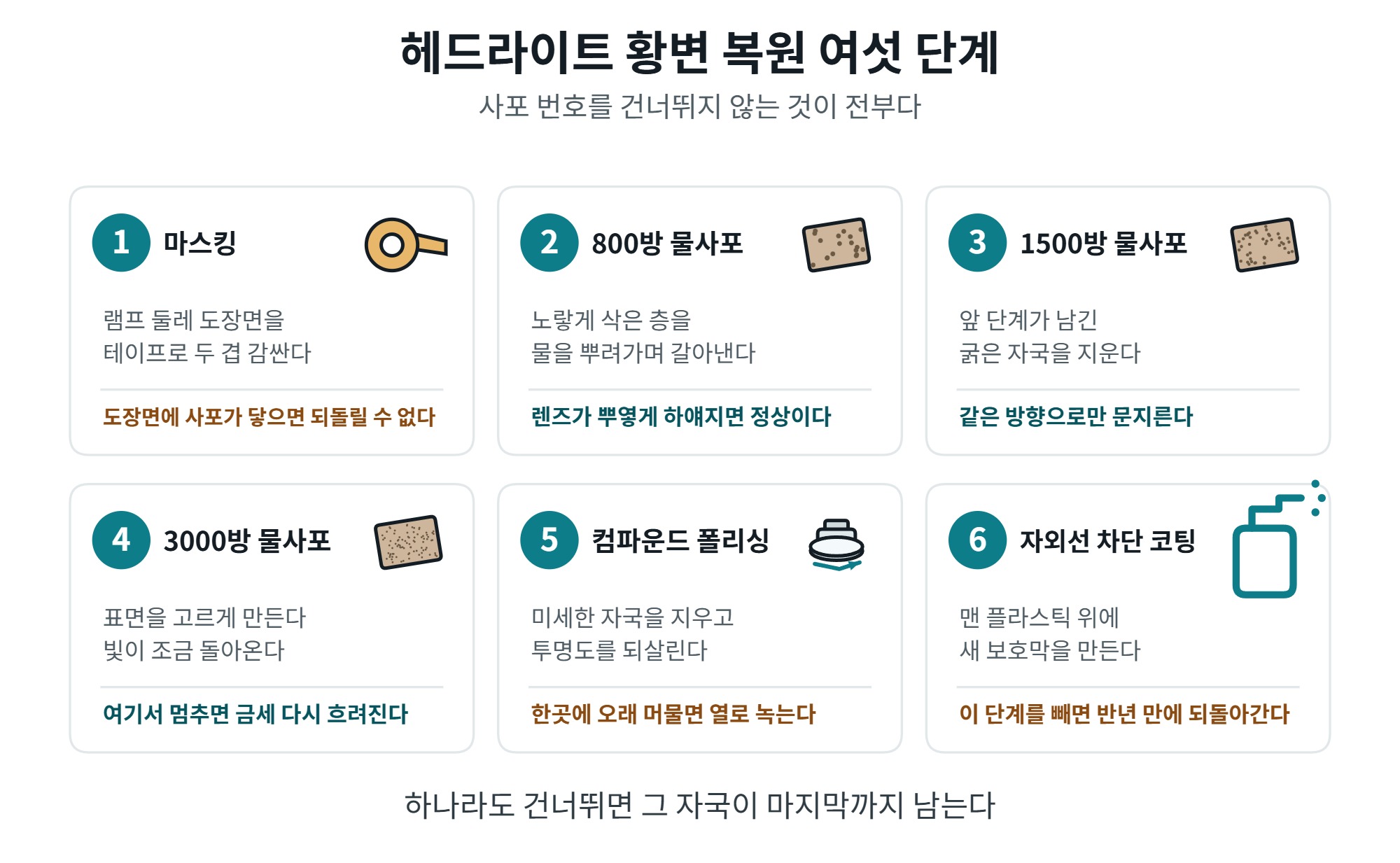 헤드라이트 황변 복원, 사포 단계부터 코팅까지 순서 4 헤드라이트 황변 복원 여섯 단계 순서도