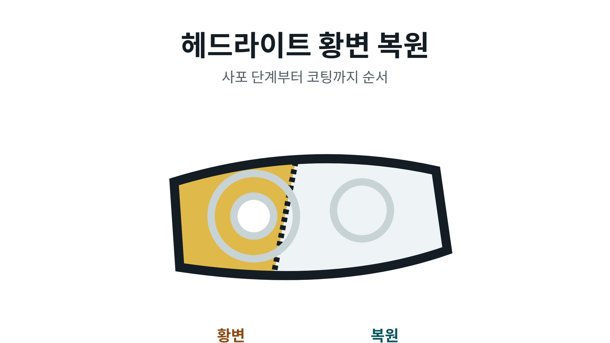 헤드라이트 황변 복원 전후 비교
