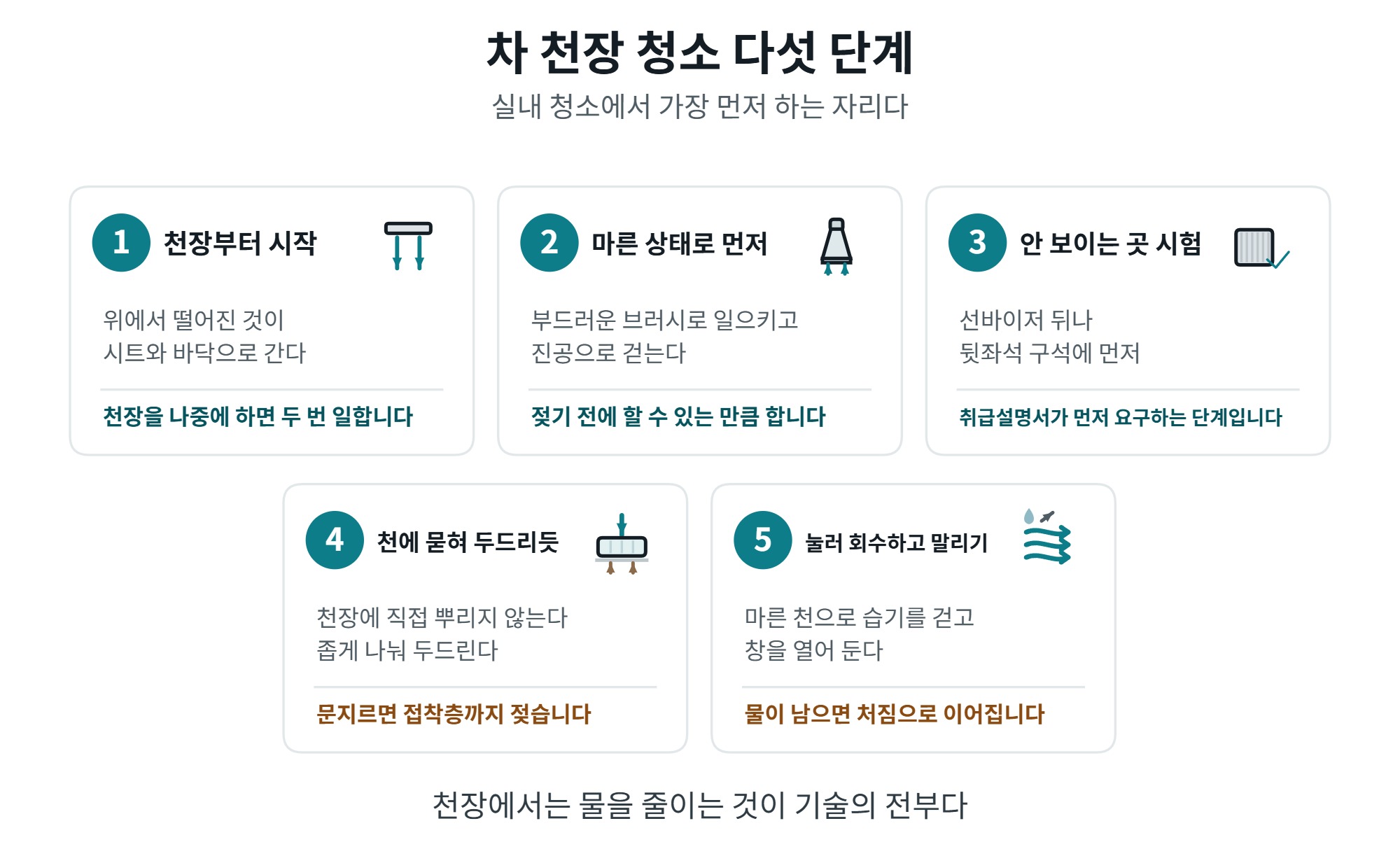 차 천장 청소, 물을 최소로 쓰는 순서와 처짐 막는 법 4 차 천장 청소 다섯 단계 순서도