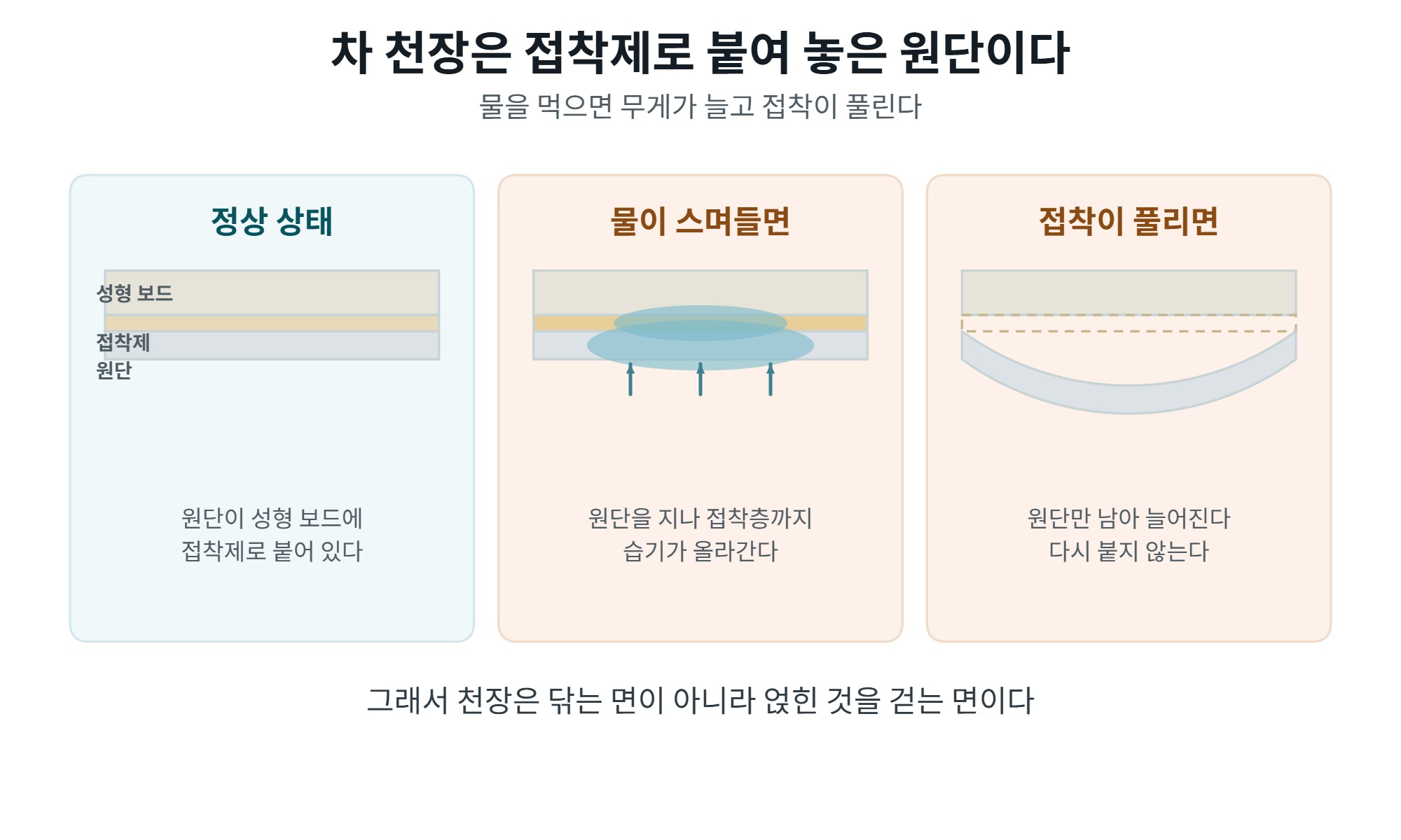 차 천장 청소, 물을 최소로 쓰는 순서와 처짐 막는 법 2 차 천장 청소에서 헤드라이너가 처지는 과정을 보여주는 단면도