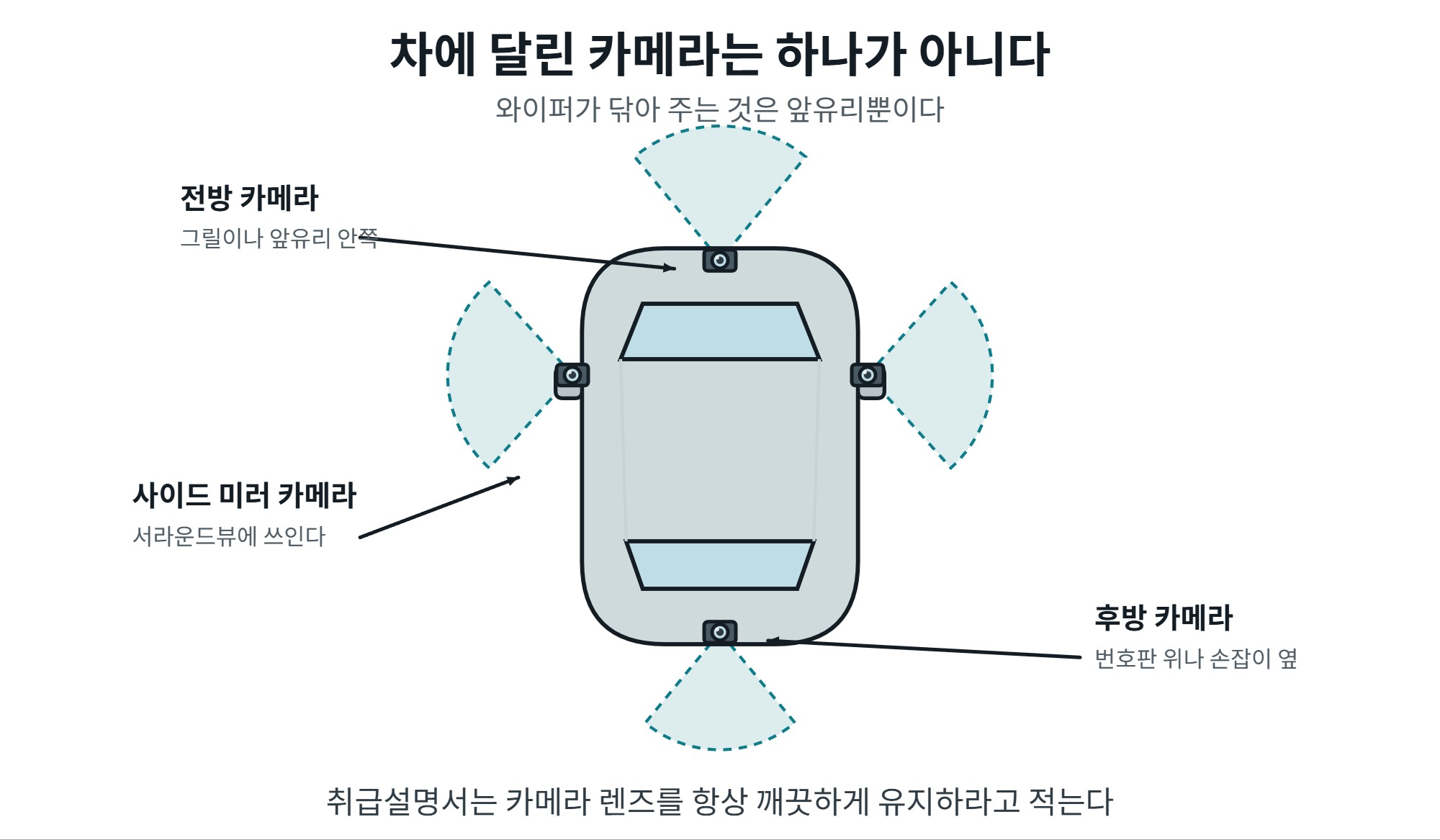 후방 카메라 청소, 렌즈 물방울과 흙을 없애는 순서 2 후방 카메라 청소 대상이 되는 차량 카메라 위치 네 곳