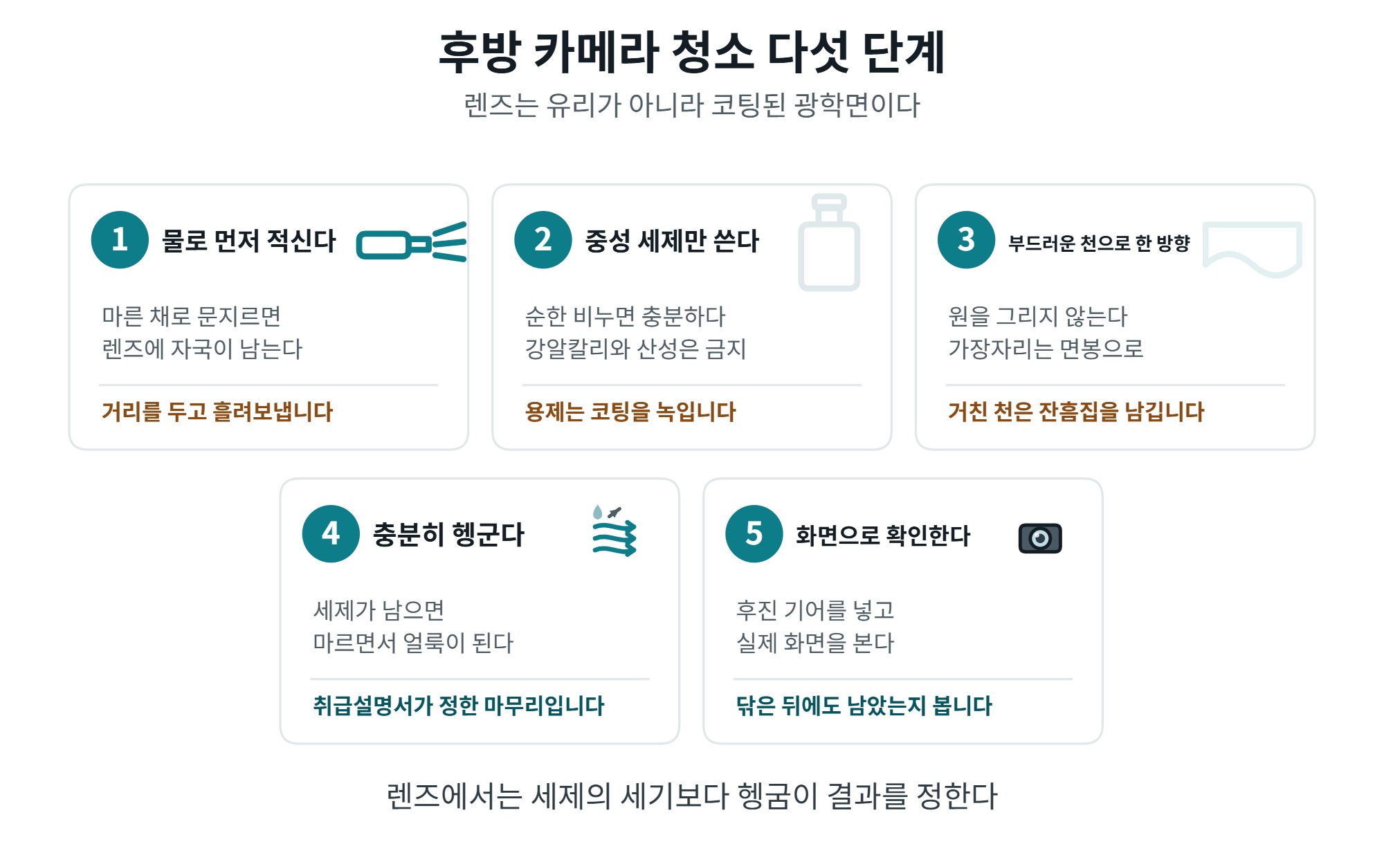 후방 카메라 청소, 렌즈 물방울과 흙을 없애는 순서 4 후방 카메라 청소 다섯 단계 순서도