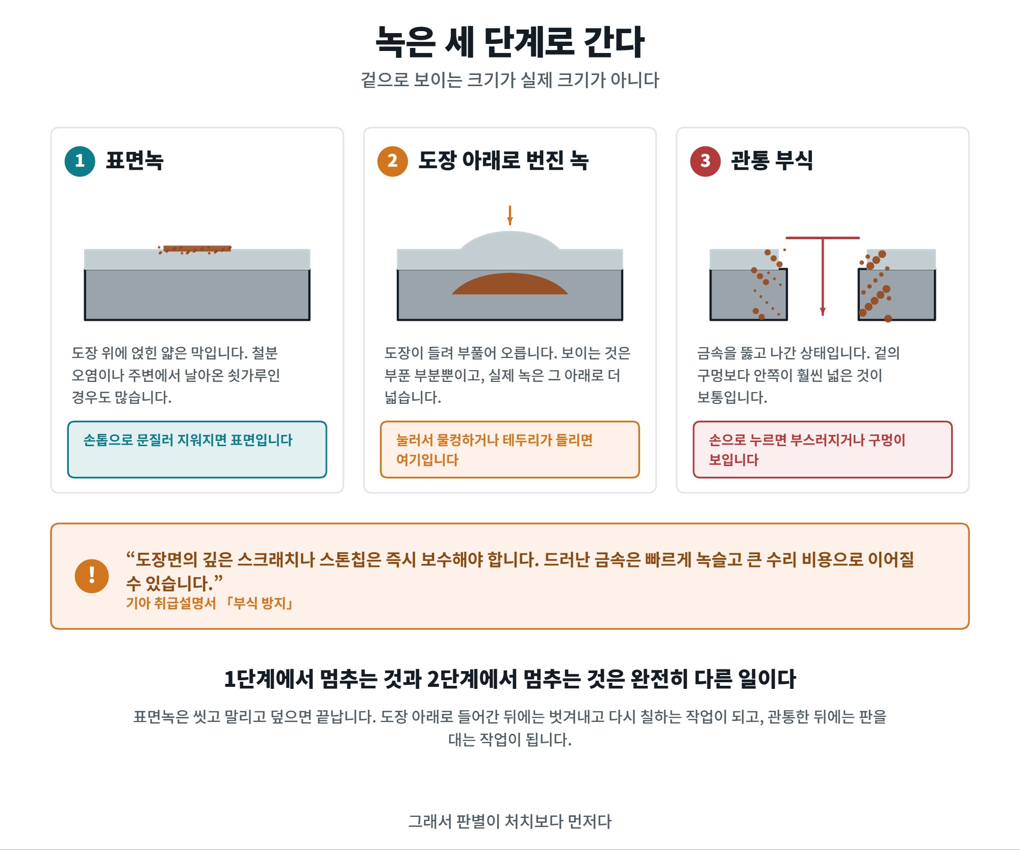 자동차 녹, 단계 구분과 번지기 전에 멈추는 법 2 자동차 녹의 세 단계 구분