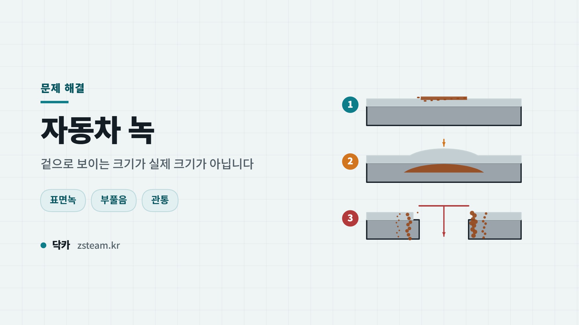자동차 녹 단계와 대응