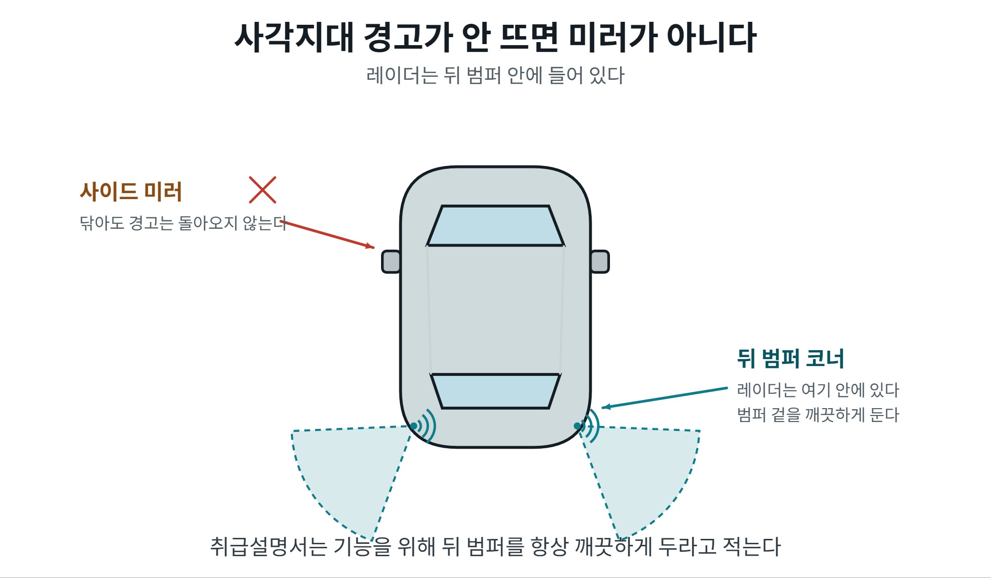 사이드 미러 관리, 얼음 제거부터 사각지대 센서까지 5 사각지대 레이더가 뒤 범퍼에 있음을 보여주는 도해
