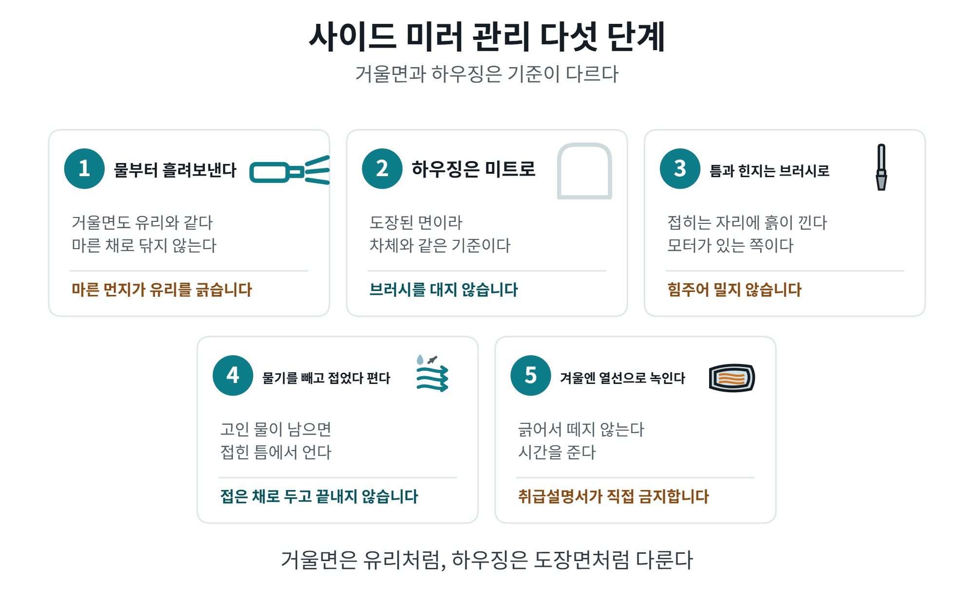 사이드 미러 관리, 얼음 제거부터 사각지대 센서까지 4 사이드 미러 관리 다섯 단계 순서도