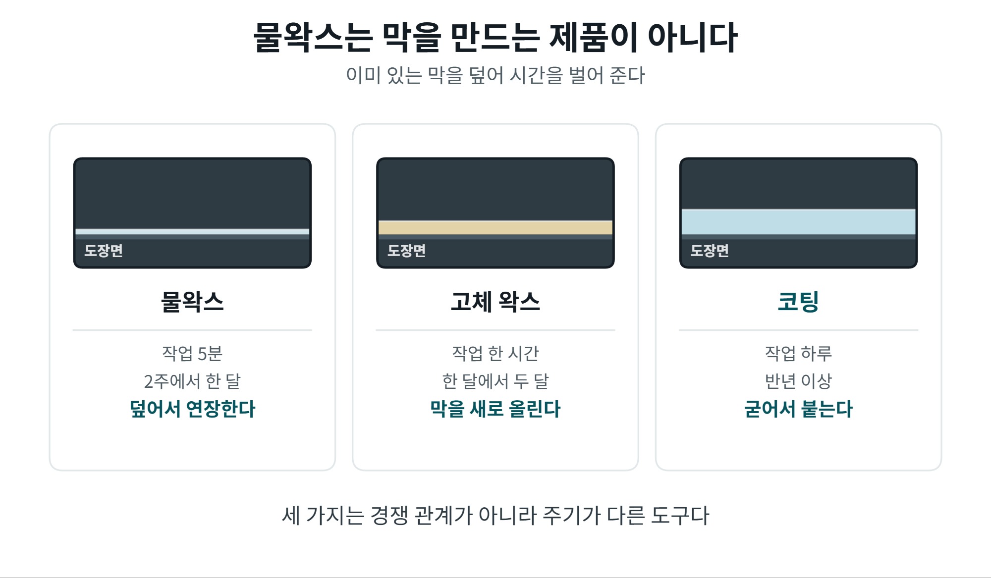 물왁스 사용법, 세차 마지막에 뿌리는 순서와 한계 2 물왁스와 고체 왁스와 코팅의 보호막 두께 비교