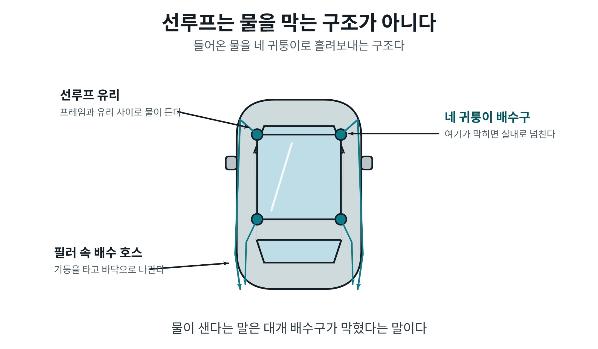 선루프 관리, 물이 새는 이유와 배수구 확인 순서 2 선루프 관리에서 알아야 할 배수 구조와 배수구 위치