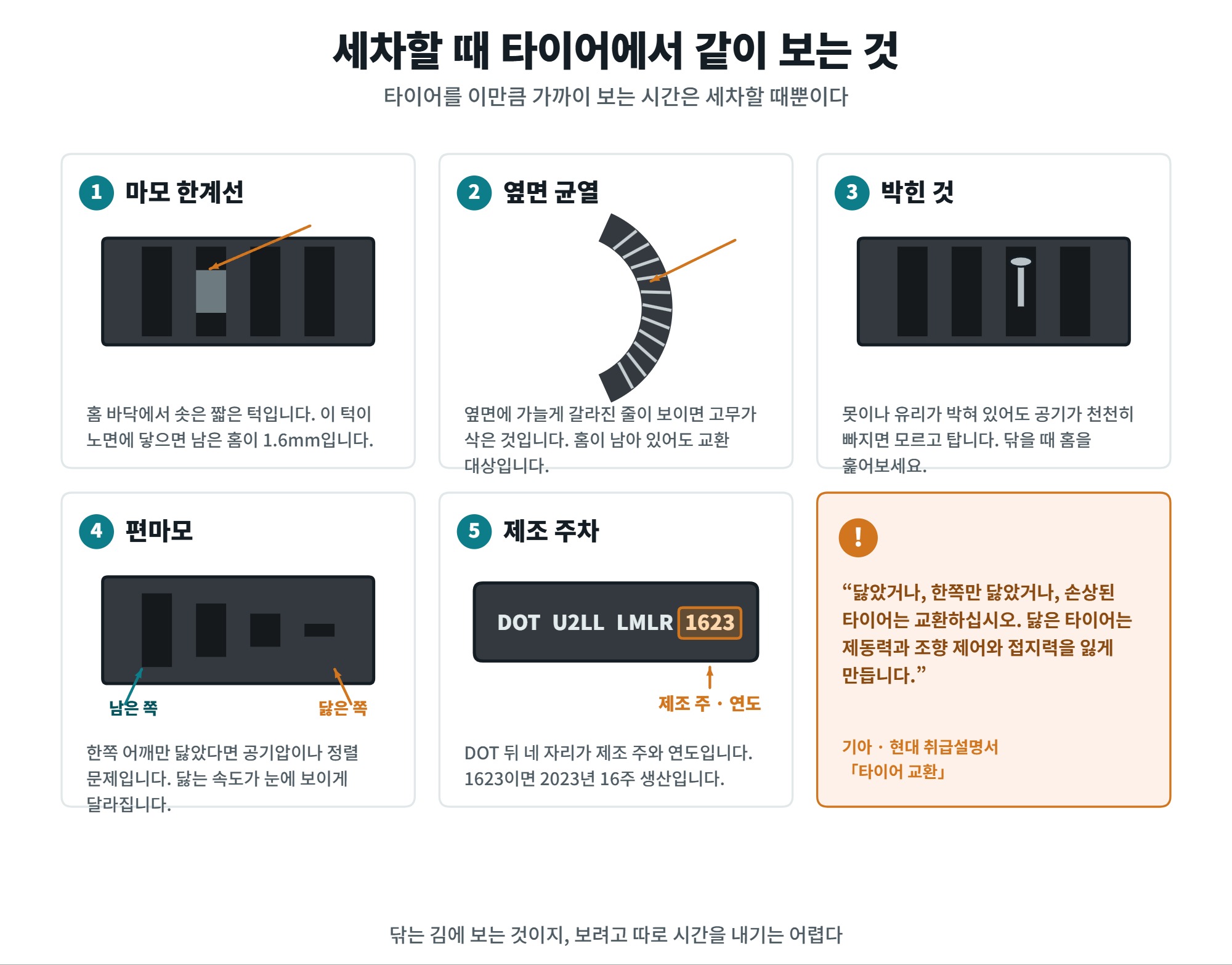타이어 관리법, 마모 한계선과 제조 주차 확인부터 드레싱까지 2 타이어 관리법에서 세차할 때 같이 보는 다섯 가지