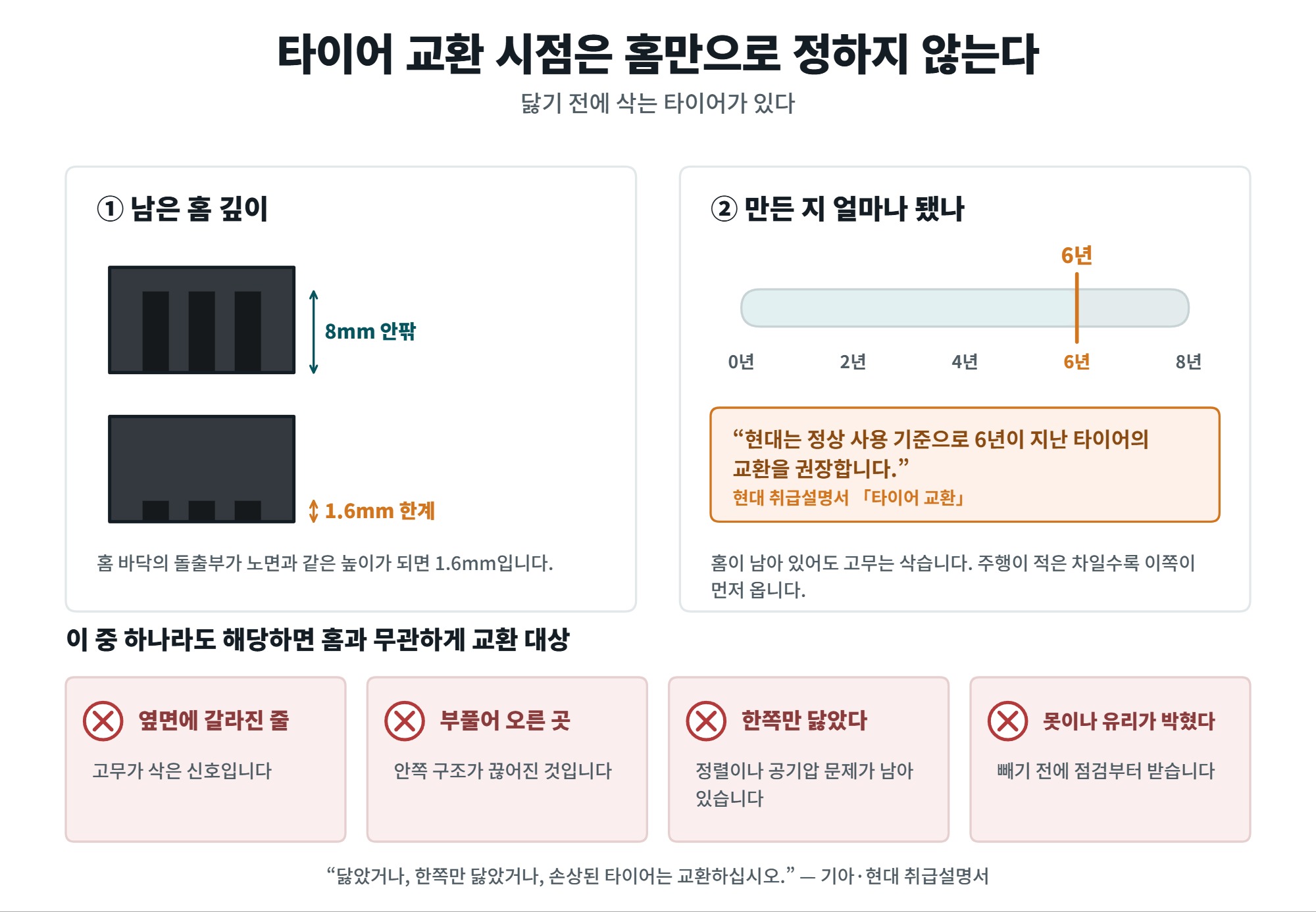타이어 관리법, 마모 한계선과 제조 주차 확인부터 드레싱까지 3 타이어 관리법에서 교환 시점을 정하는 기준