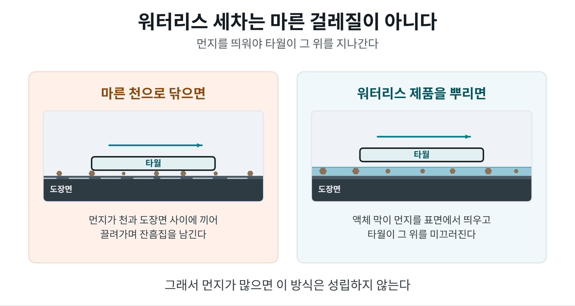 워터리스 세차, 물 없이 해도 되는 조건과 순서 2 워터리스 세차와 마른 닦기의 차이를 보여주는 도장면 단면도
