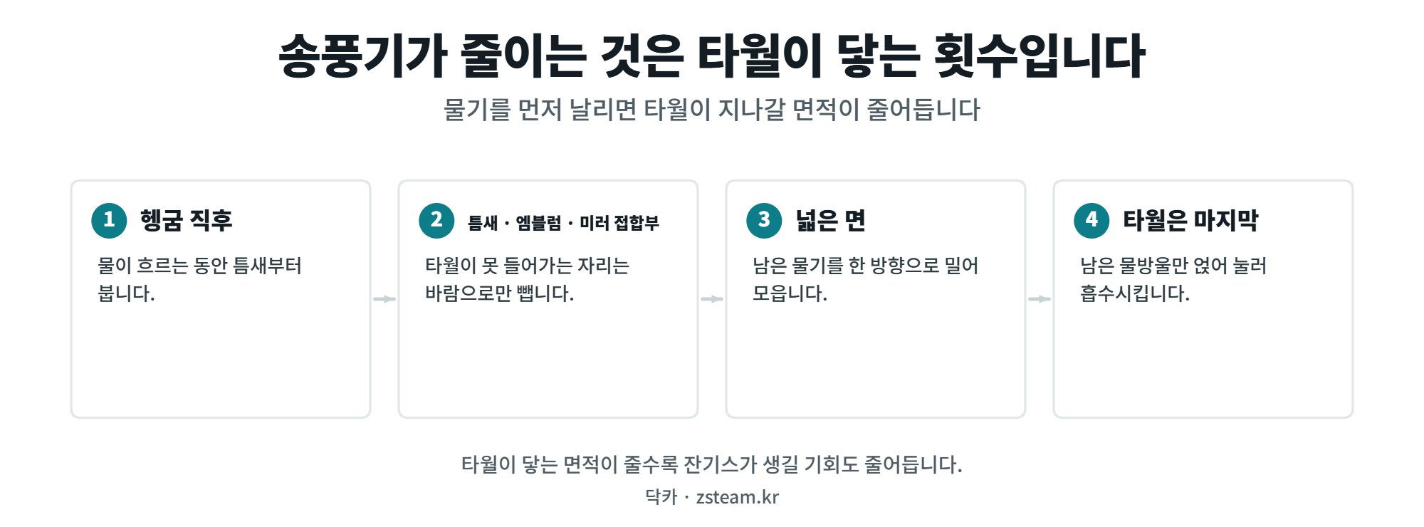 송풍기와 에어건 — 타월이 닿는 횟수를 줄이는 도구 1 세차 송풍기 쓰는 순서 네 단계