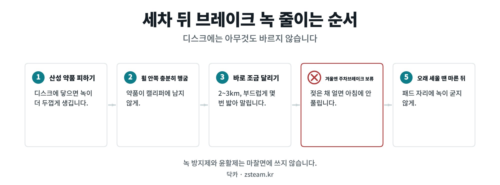 세차 후 브레이크 디스크 녹과 끼익 소리, 정상인 경우와 점검이 필요한 경우 2 세차 후 브레이크 디스크 녹을 줄이는 다섯 단계