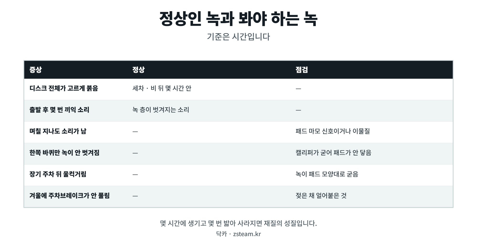 세차 후 브레이크 디스크 녹과 끼익 소리, 정상인 경우와 점검이 필요한 경우 1 세차 후 브레이크 디스크 녹의 정상인 경우와 점검이 필요한 경우 비교표