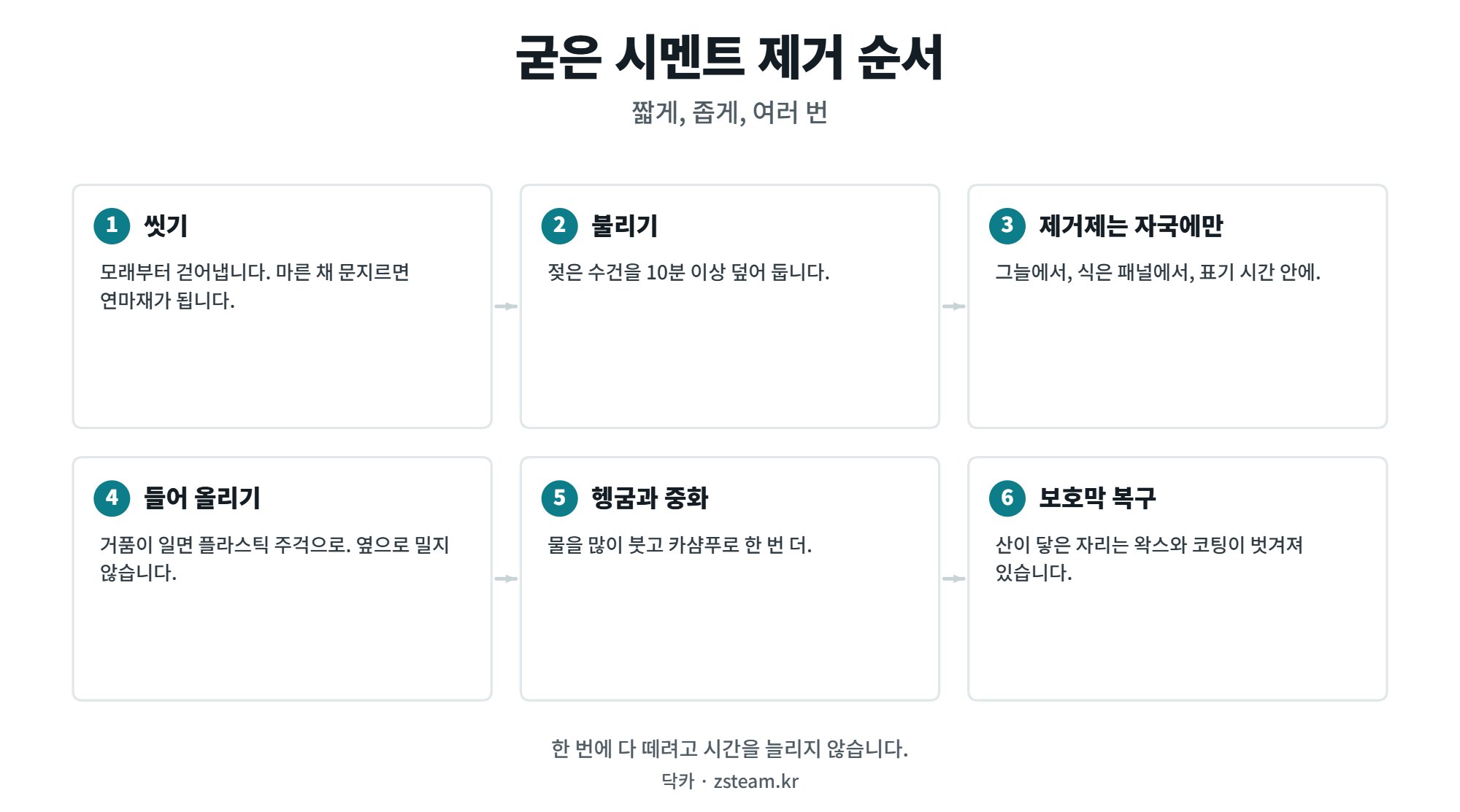 차에 묻은 시멘트와 페인트 비산 제거, 굳기 전과 굳은 뒤 순서 2 굳은 시멘트 제거 여섯 단계, 세척부터 보호막 복구까지