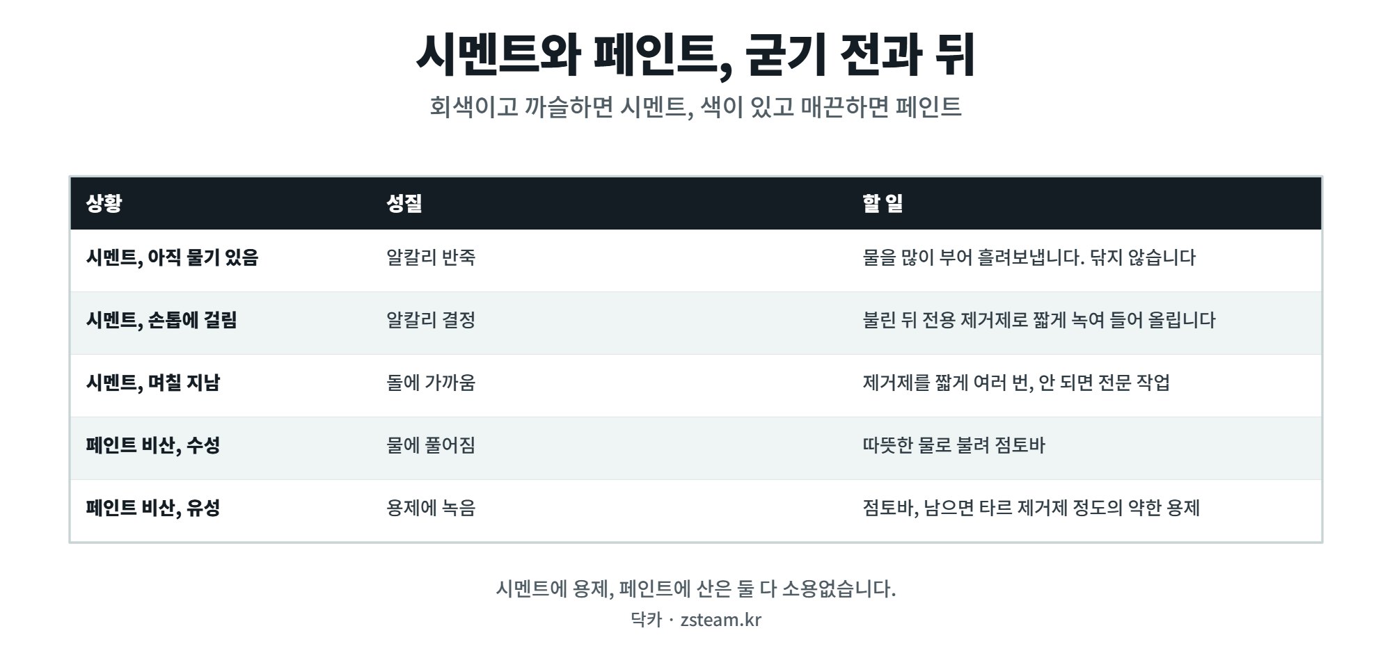 차에 묻은 시멘트와 페인트 비산 제거, 굳기 전과 굳은 뒤 순서 1 차에 묻은 시멘트와 페인트 비산의 상태별 제거 방법 비교표
