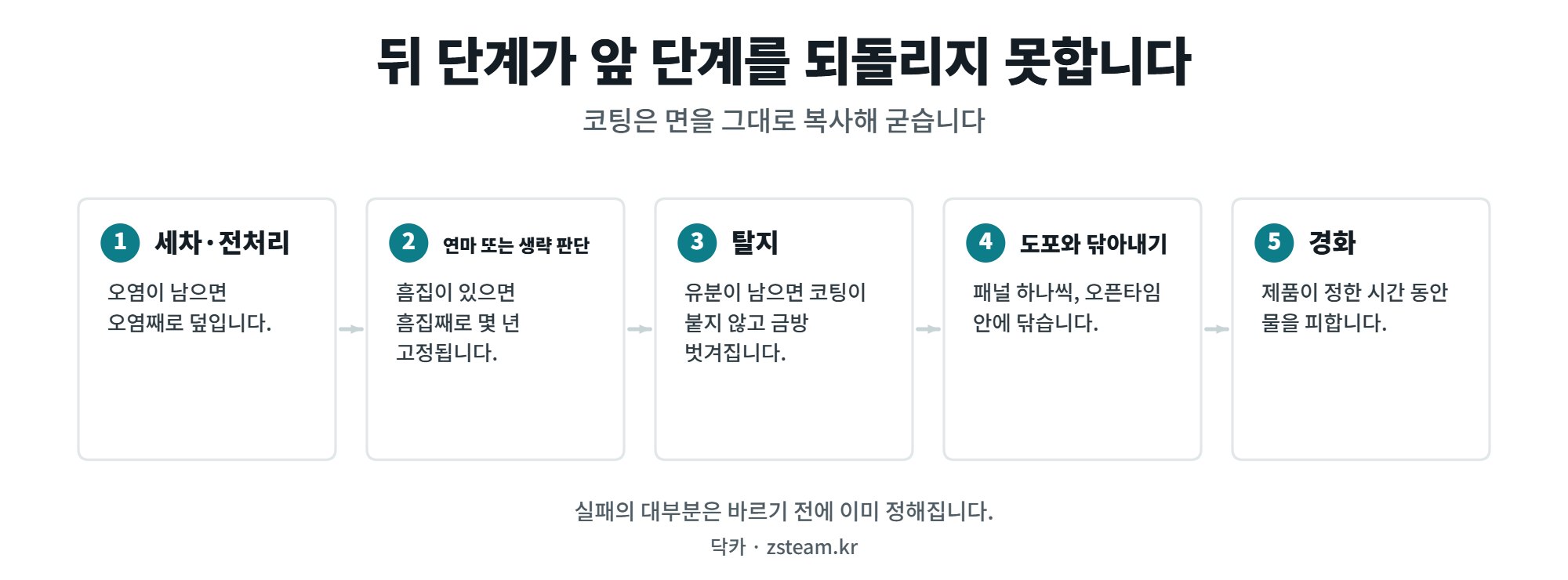 셀프 유리막코팅 — 순서와 실패하는 자리 1 셀프 유리막코팅 순서 다섯 단계