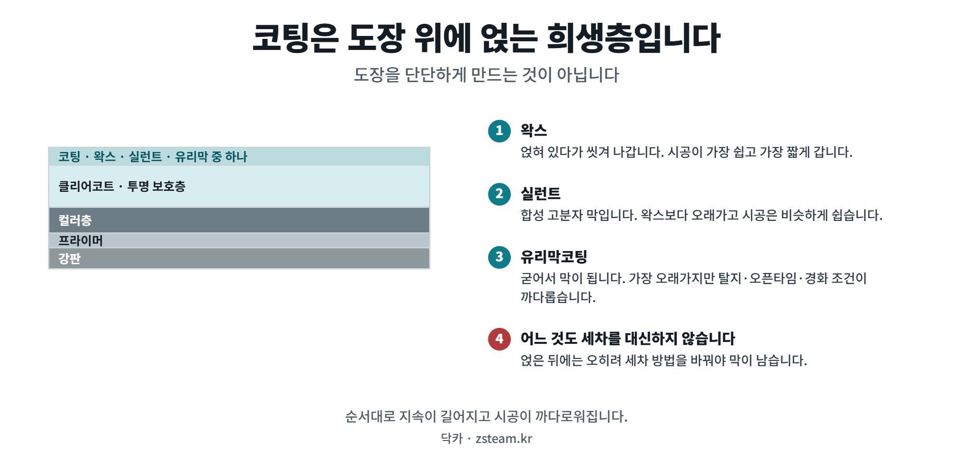 자동차 코팅, 종류별로 무엇이 다르고 무엇이 같은가 1 자동차 코팅 종류가 도장 위에 놓이는 자리