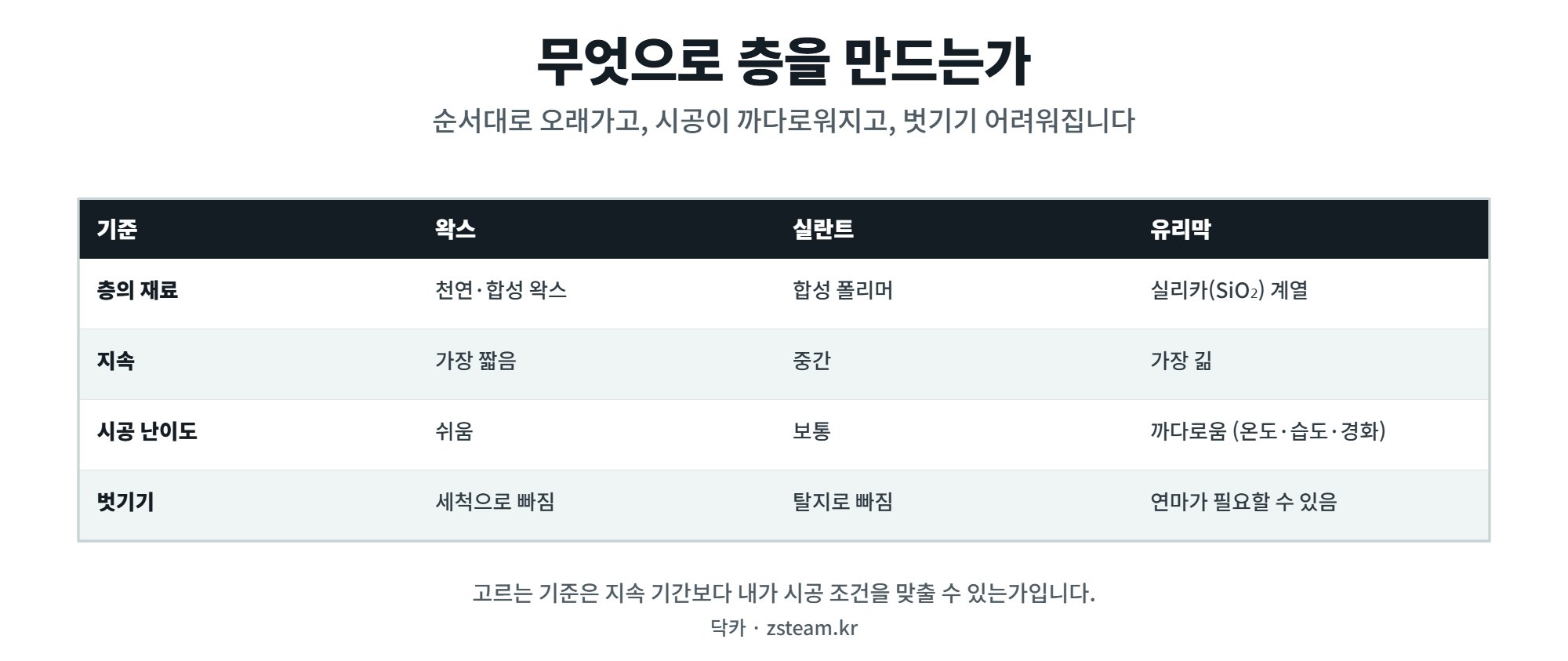 코팅제 — 왁스·실란트·유리막을 무엇으로 나누는가 1 왁스 실란트 유리막 코팅제의 차이 비교표