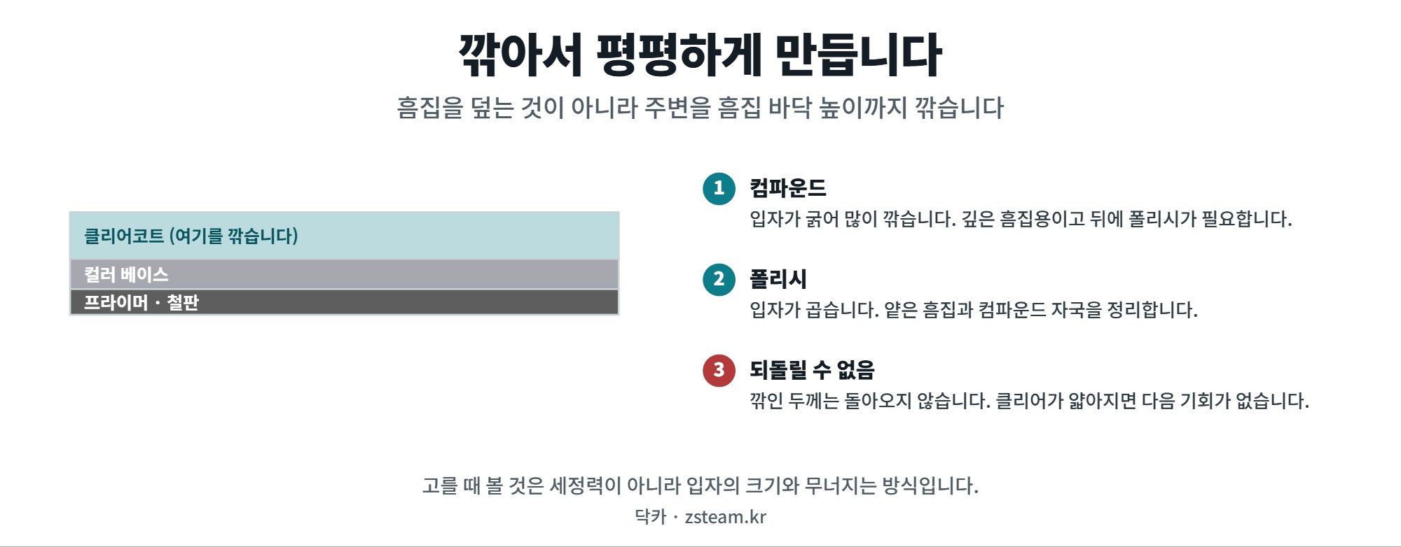 컴파운드와 폴리시 — 덮는 것이 아니라 깎는 제품입니다 1 컴파운드와 폴리시가 도장의 어느 층을 깎는지