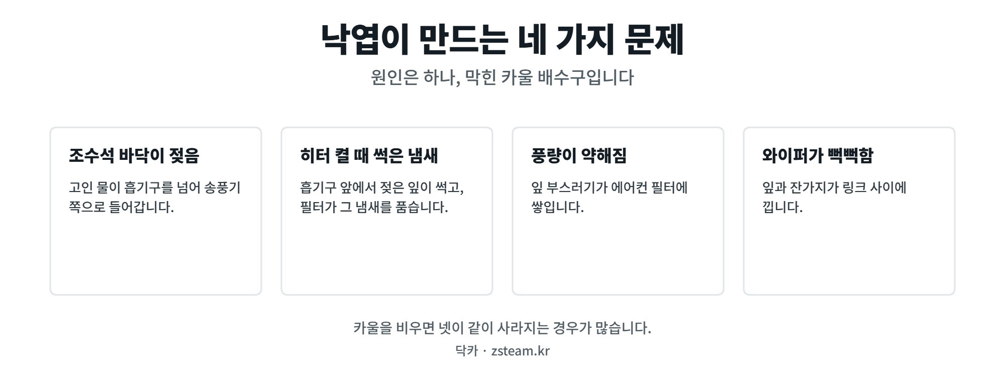 카울 낙엽 제거 방법, 와이퍼 아래 쌓인 잎이 물 새는 원인이 되는 이유 1 카울에 쌓인 낙엽이 만드는 네 가지 문제, 바닥 침수와 냄새와 풍량 저하와 와이퍼 이상