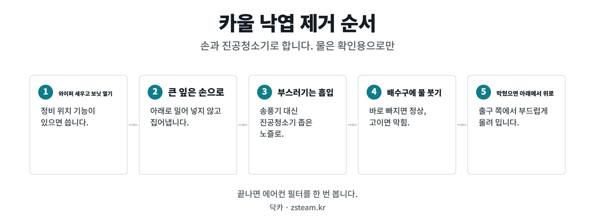 카울 낙엽 제거 방법, 와이퍼 아래 쌓인 잎이 물 새는 원인이 되는 이유 2 카울 낙엽 제거 다섯 단계, 와이퍼 세우기부터 배수구 확인까지