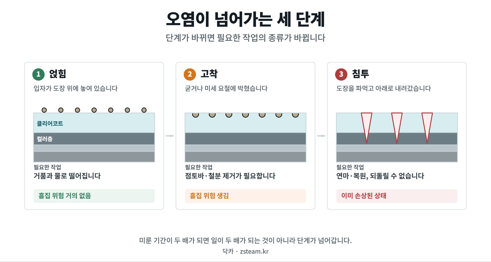 세차 주기 — 달력이 아니라 손등으로 정합니다 3 세차 주기를 정할 때 오염이 넘어가는 세 단계