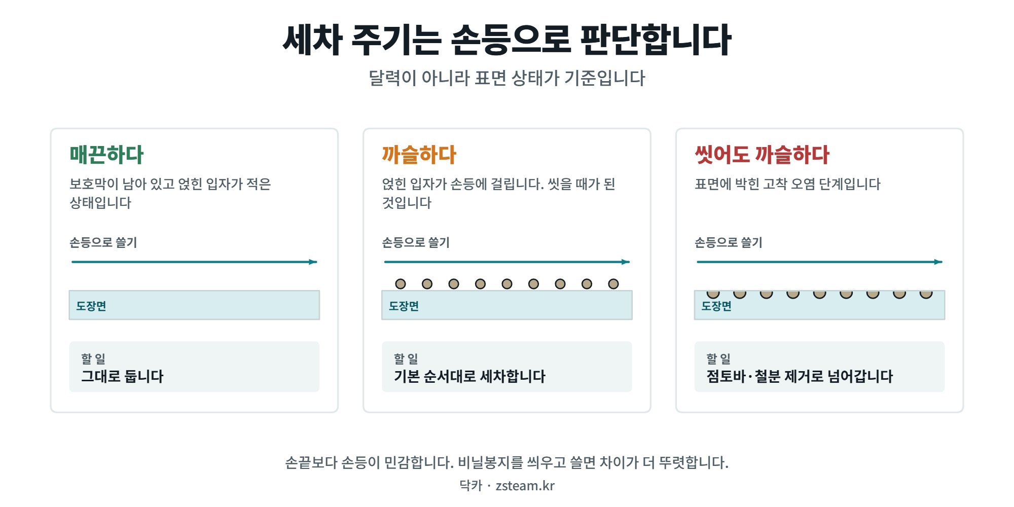 세차 주기 — 달력이 아니라 손등으로 정합니다 1 세차 주기는 손등으로 판단하는 세 가지 감촉